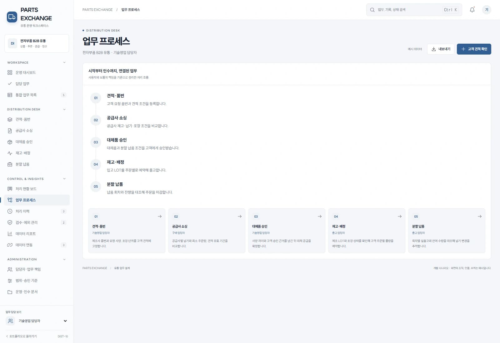 B2B 전자부품 유통 솔루션 — 업무 흐름과 시스템 연결: 주요 사용자와 연동 시스템을 따라 시작부터 완료까지의 처리 과정을 살펴봅니다.
