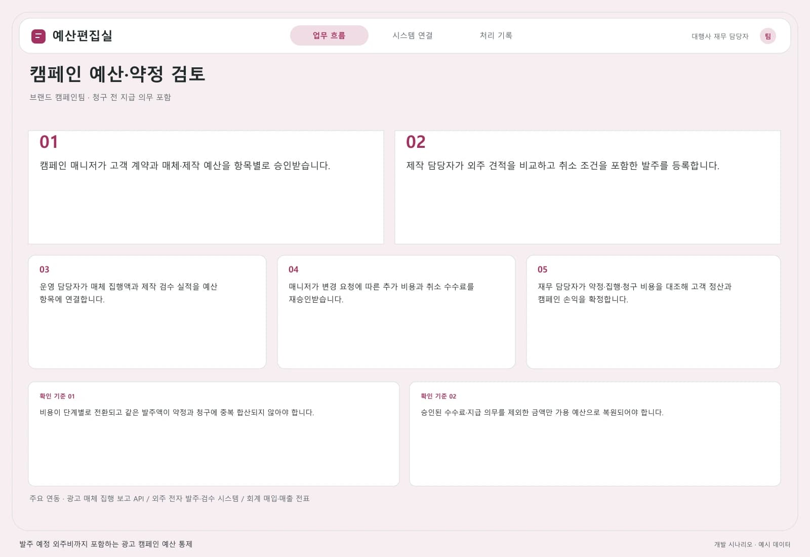 광고 캠페인 예산 관리 시스템 — 업무 흐름과 시스템 연결: 주요 사용자와 연동 시스템을 따라 시작부터 완료까지의 처리 과정을 살펴봅니다.