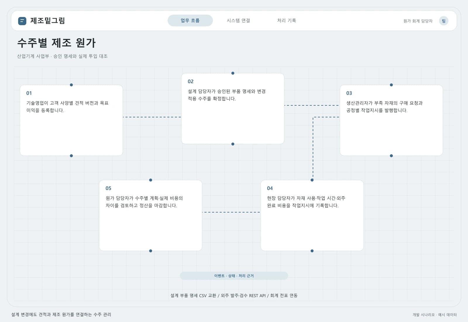 수주 생산 원가 관리 시스템 — 업무 흐름과 시스템 연결: 주요 사용자와 연동 시스템을 따라 시작부터 완료까지의 처리 과정을 살펴봅니다.