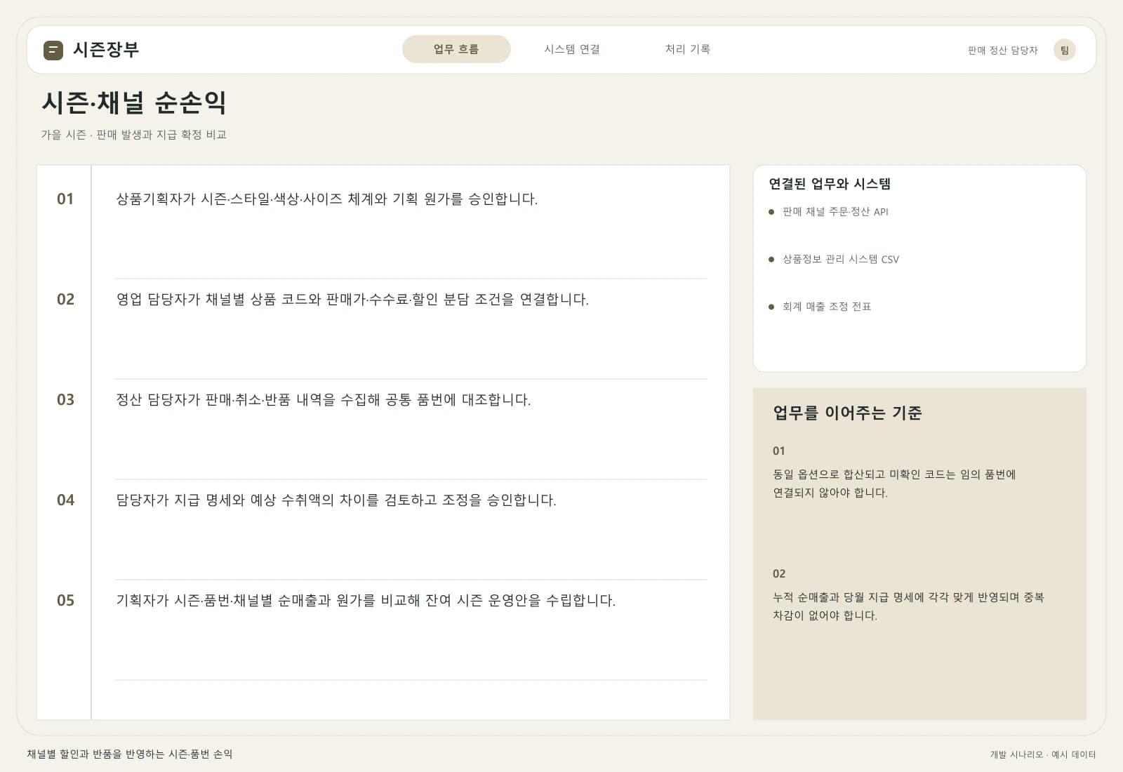 패션 시즌별 손익 관리 솔루션 — 업무 흐름과 시스템 연결: 주요 사용자와 연동 시스템을 따라 시작부터 완료까지의 처리 과정을 살펴봅니다.
