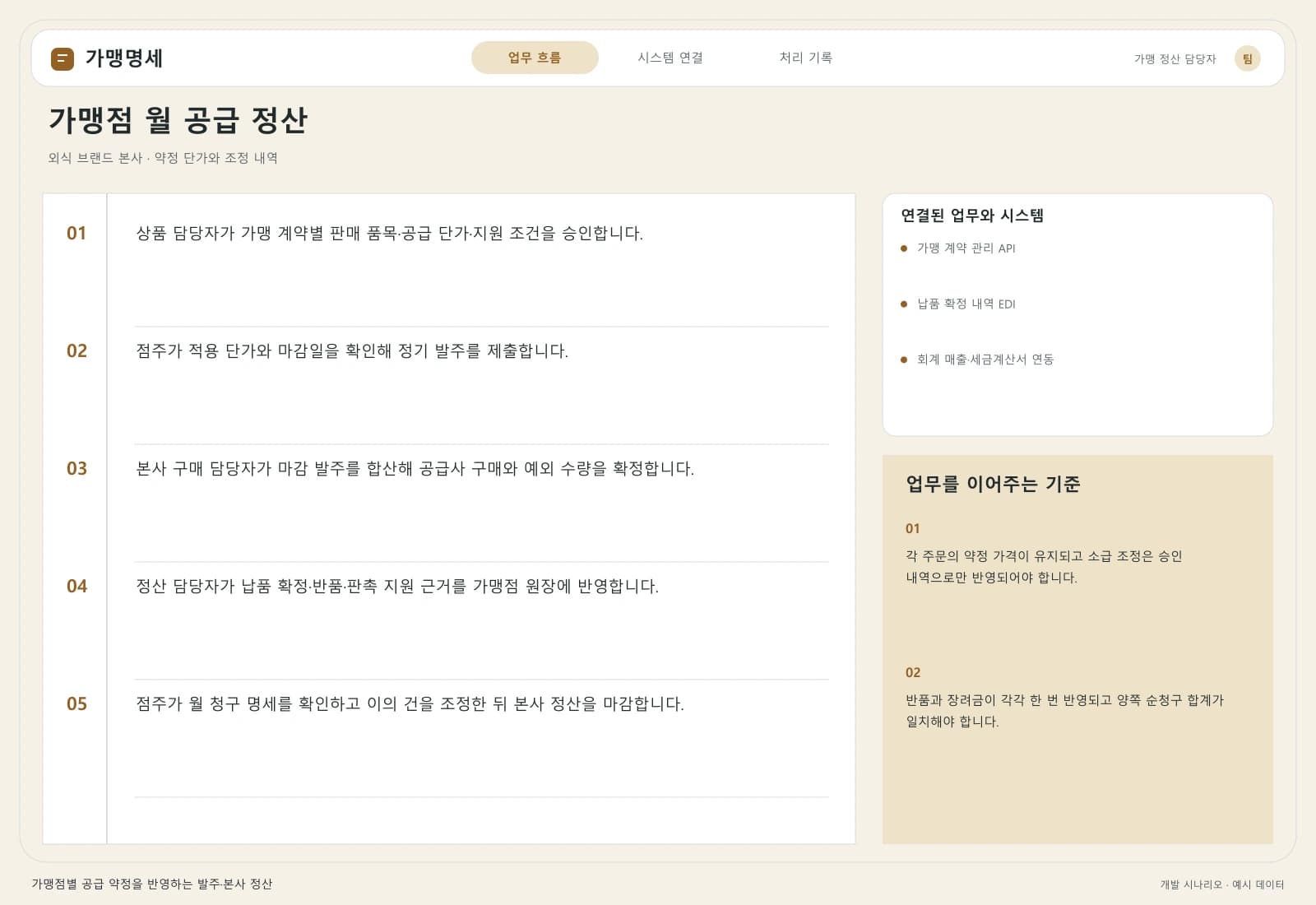 프랜차이즈 발주·정산 솔루션 — 업무 흐름과 시스템 연결: 주요 사용자와 연동 시스템을 따라 시작부터 완료까지의 처리 과정을 살펴봅니다.