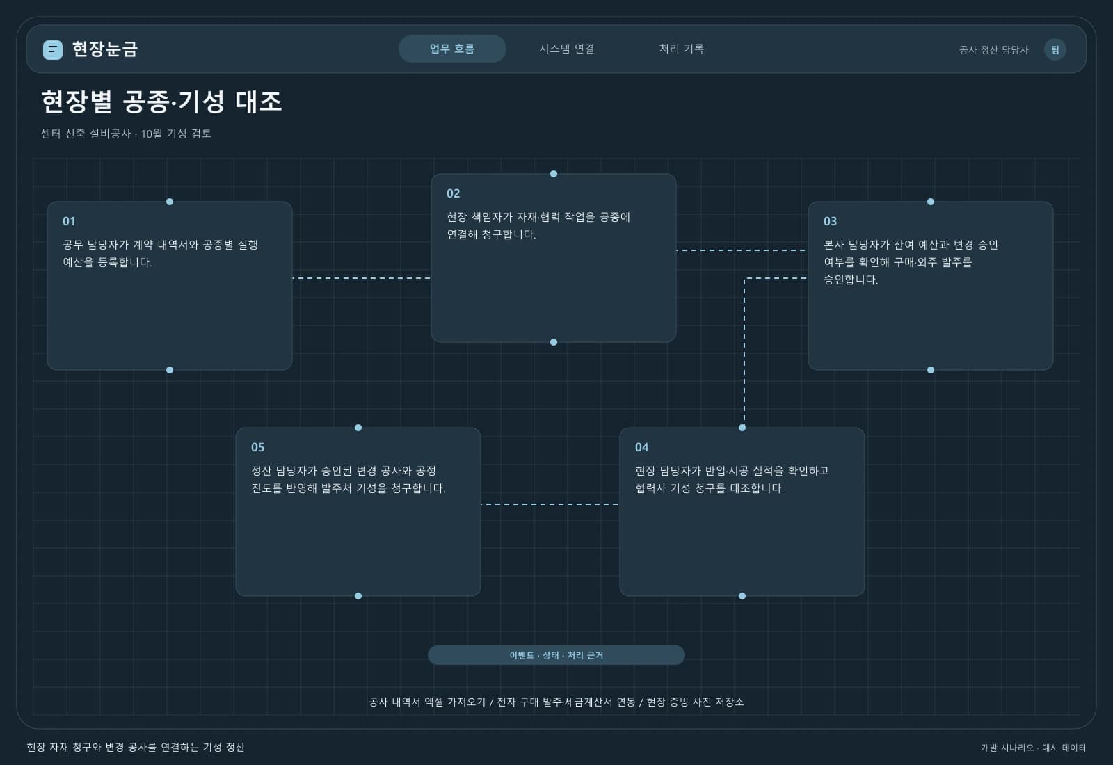 설비 공사 기성 정산 시스템 — 업무 흐름과 시스템 연결: 주요 사용자와 연동 시스템을 따라 시작부터 완료까지의 처리 과정을 살펴봅니다.