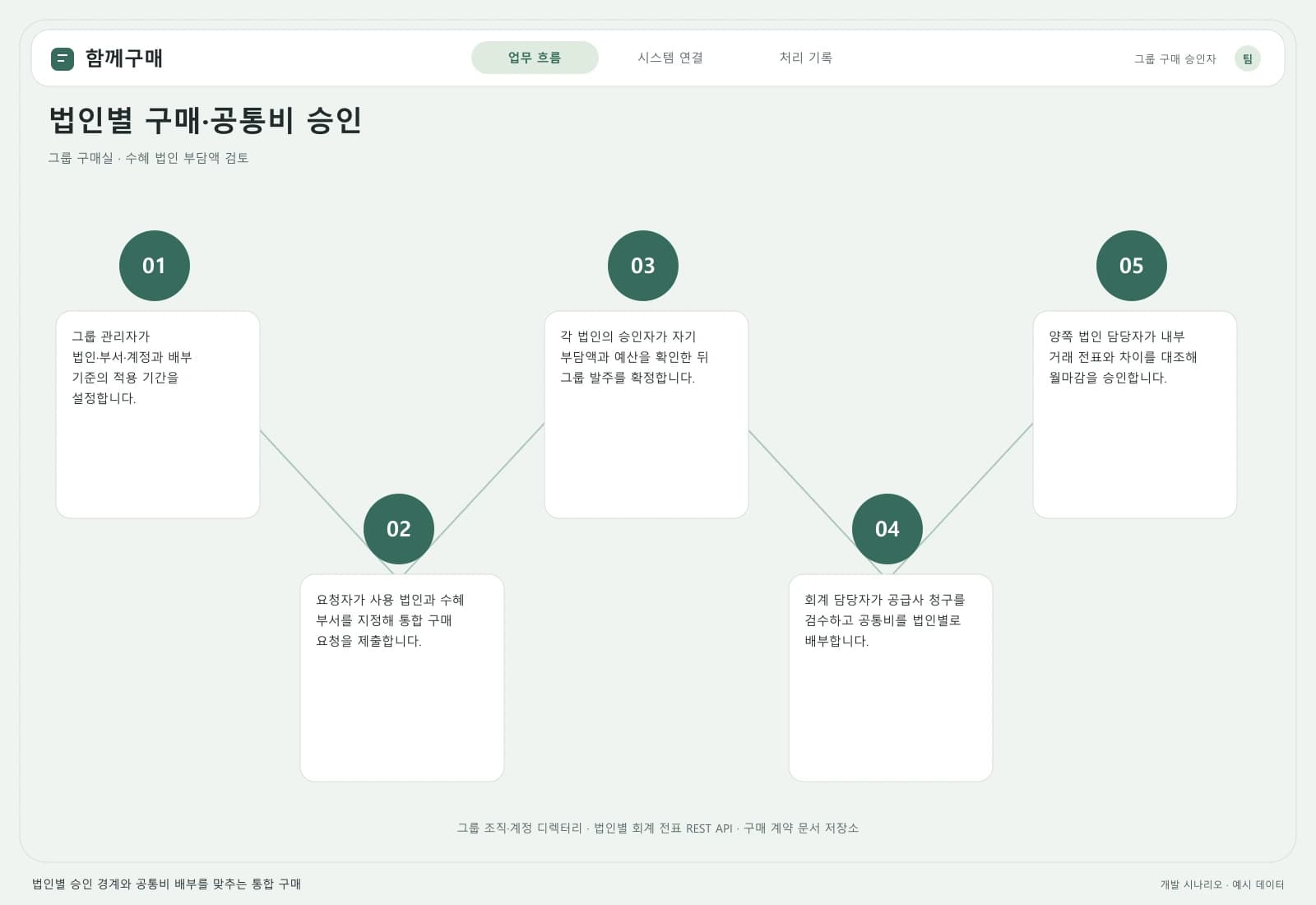 다법인 통합 구매 솔루션 — 업무 흐름과 시스템 연결: 주요 사용자와 연동 시스템을 따라 시작부터 완료까지의 처리 과정을 살펴봅니다.