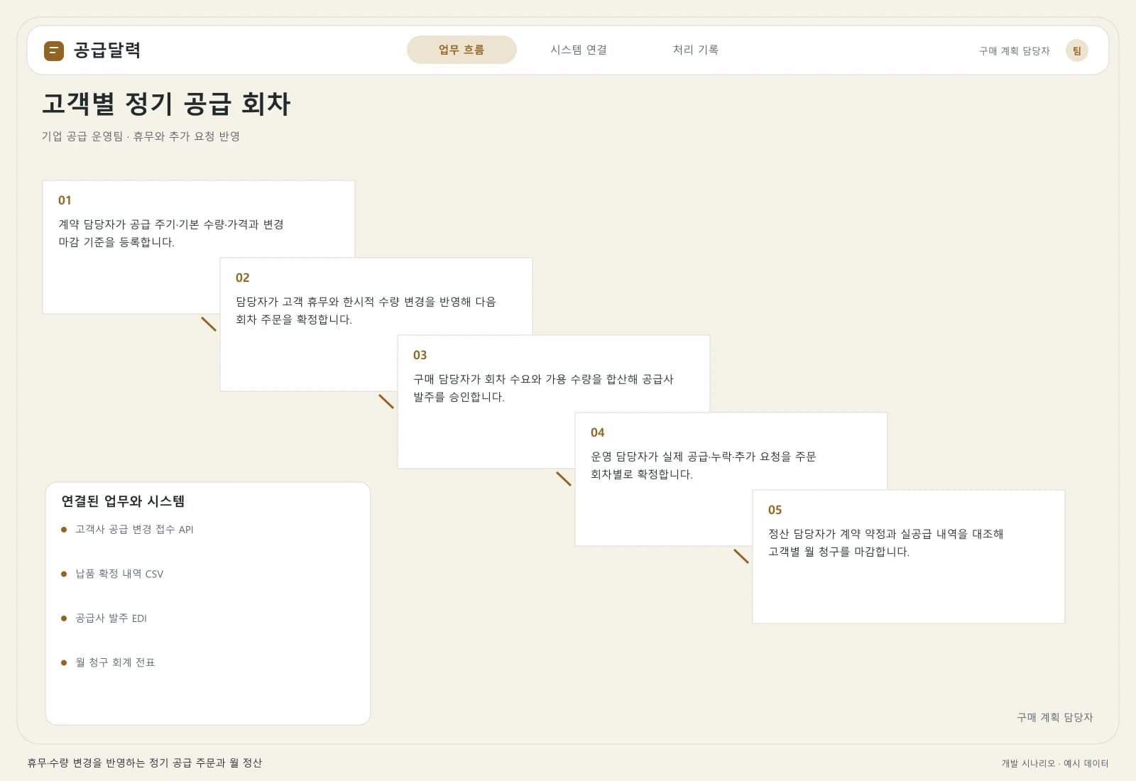 정기 공급 주문·정산 시스템 — 업무 흐름과 시스템 연결: 주요 사용자와 연동 시스템을 따라 시작부터 완료까지의 처리 과정을 살펴봅니다.