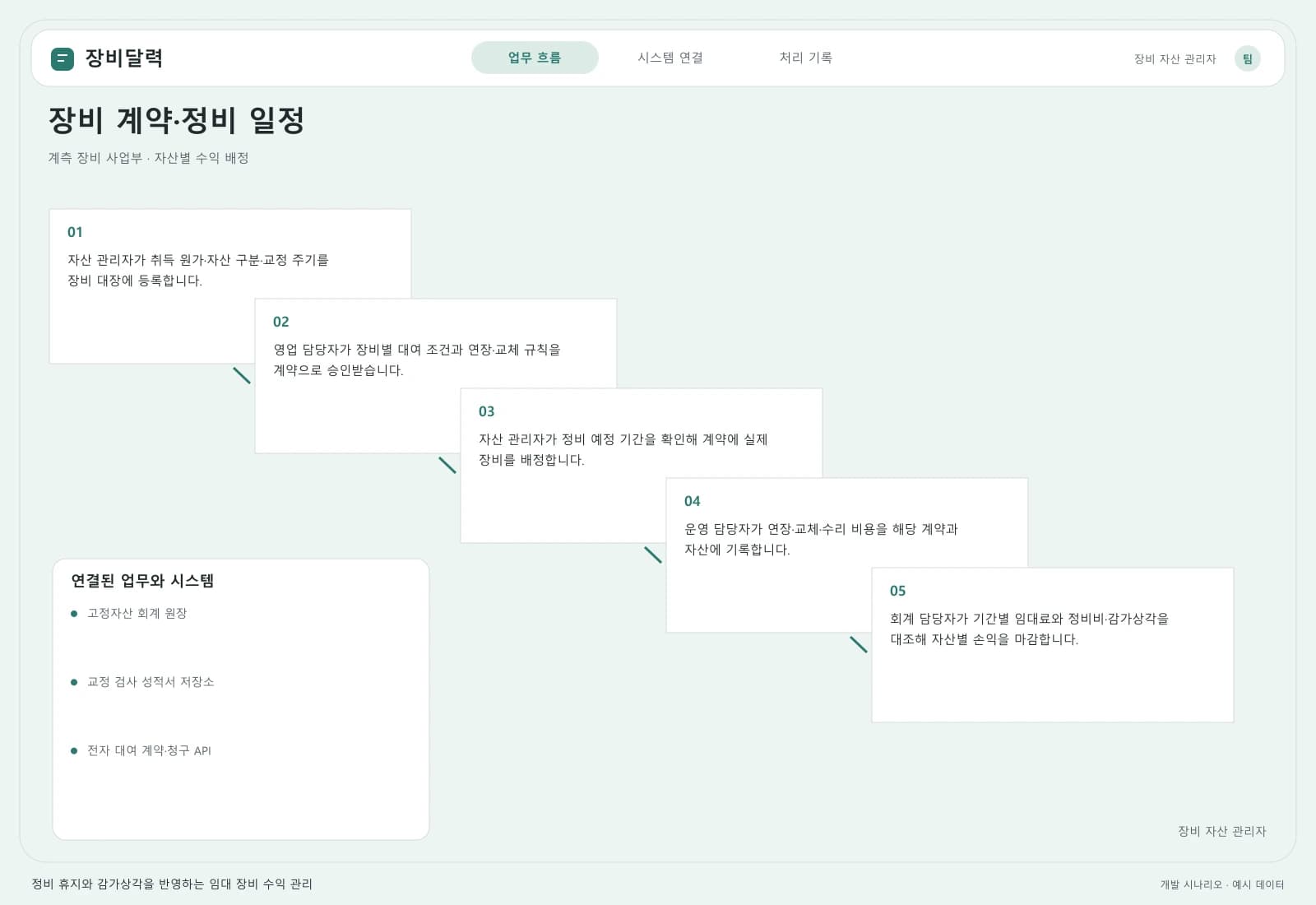 렌탈 장비 자산 관리 시스템 — 업무 흐름과 시스템 연결: 주요 사용자와 연동 시스템을 따라 시작부터 완료까지의 처리 과정을 살펴봅니다.