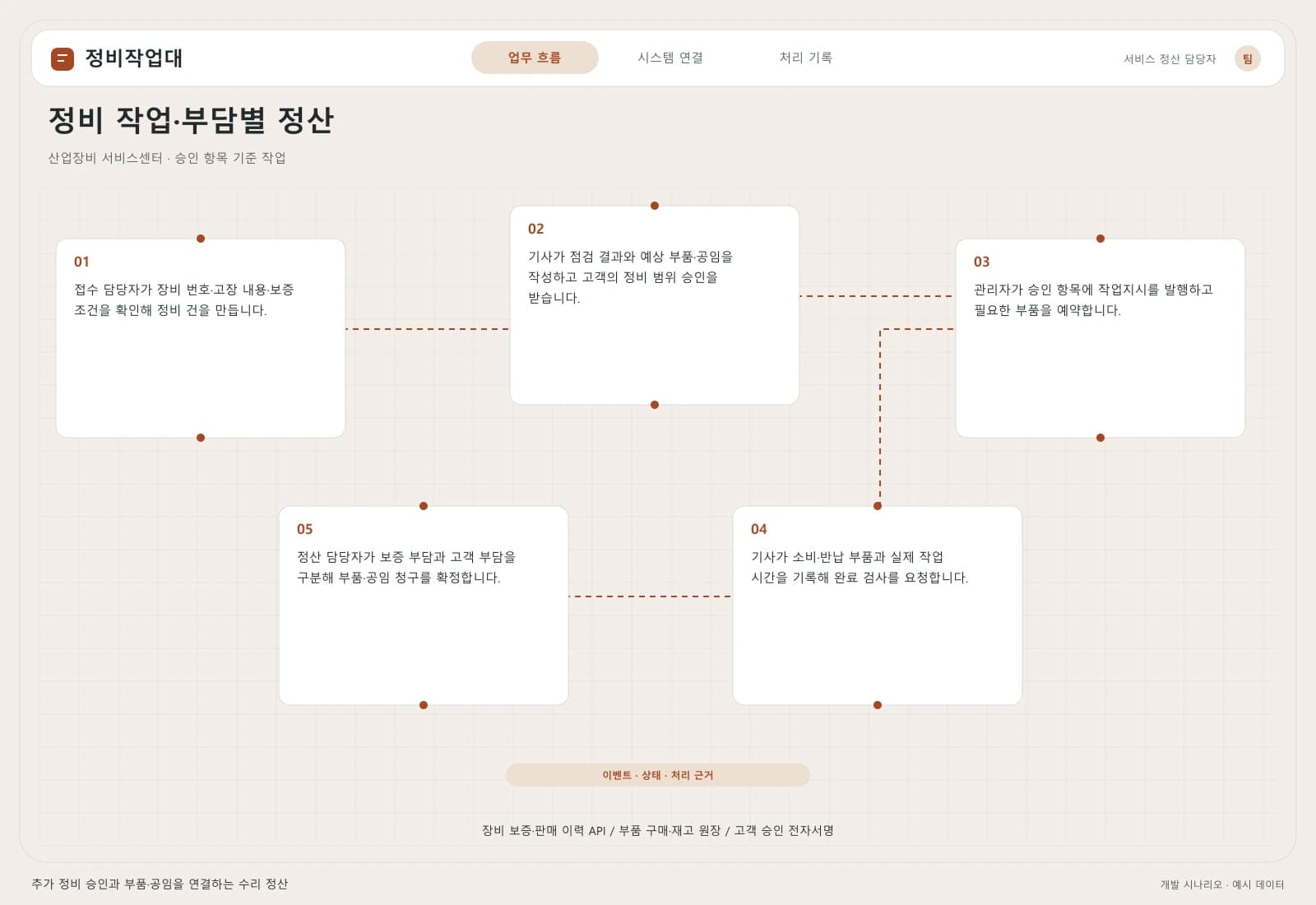 정비 작업·수리 정산 시스템 — 업무 흐름과 시스템 연결: 주요 사용자와 연동 시스템을 따라 시작부터 완료까지의 처리 과정을 살펴봅니다.