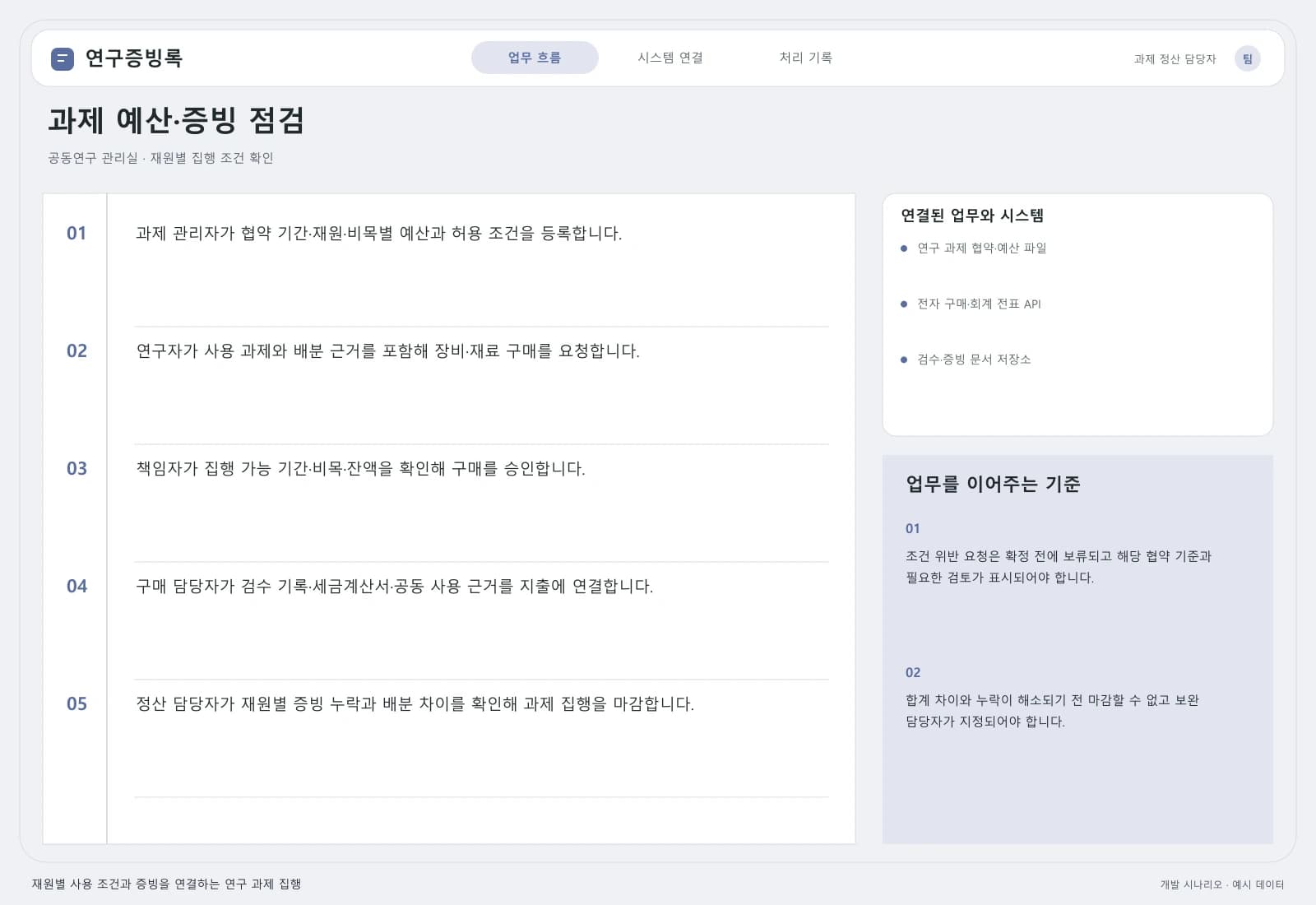 연구비 집행 관리 솔루션 — 업무 흐름과 시스템 연결: 주요 사용자와 연동 시스템을 따라 시작부터 완료까지의 처리 과정을 살펴봅니다.
