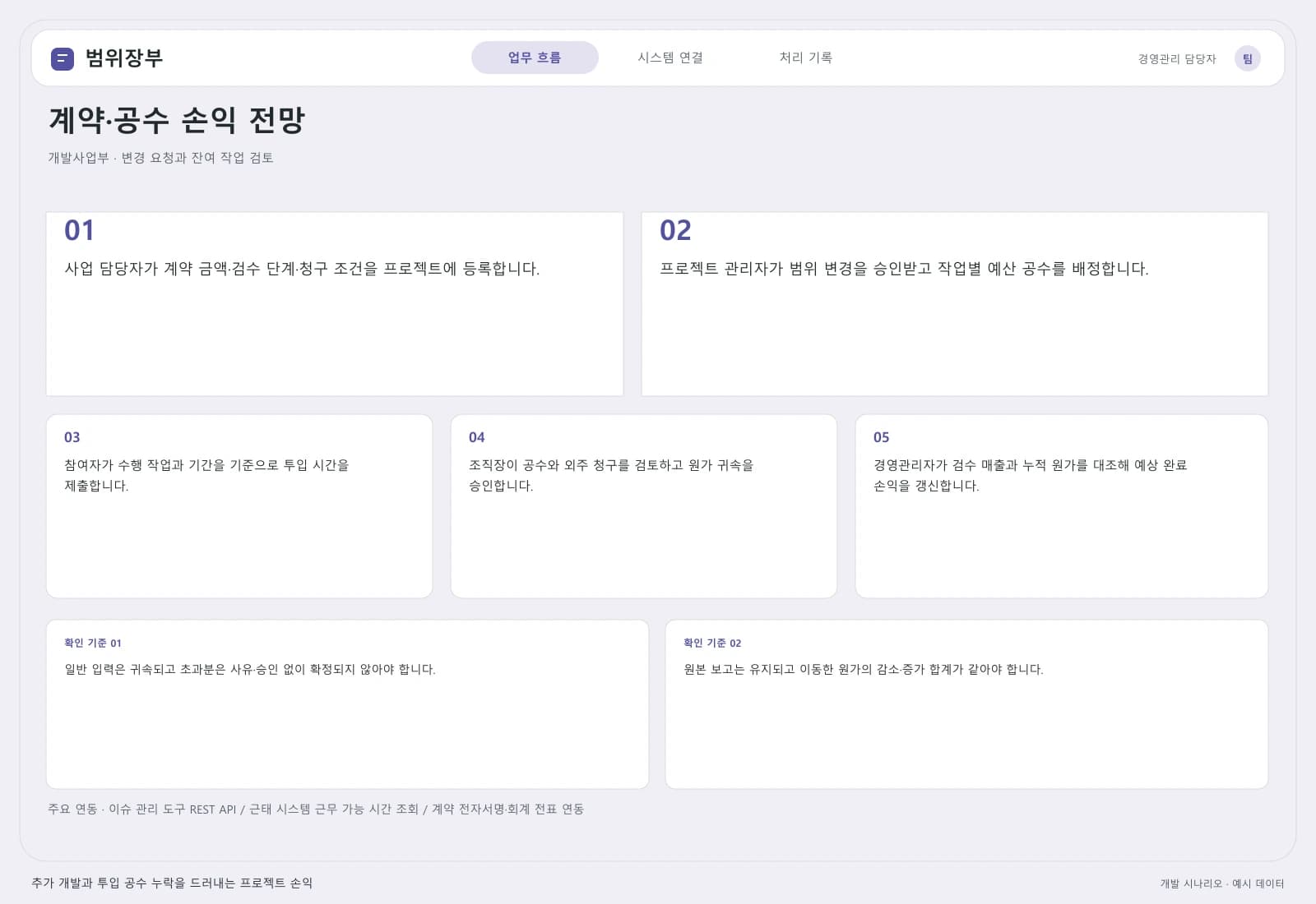 개발 프로젝트 손익 관리 시스템 — 업무 흐름과 시스템 연결: 주요 사용자와 연동 시스템을 따라 시작부터 완료까지의 처리 과정을 살펴봅니다.