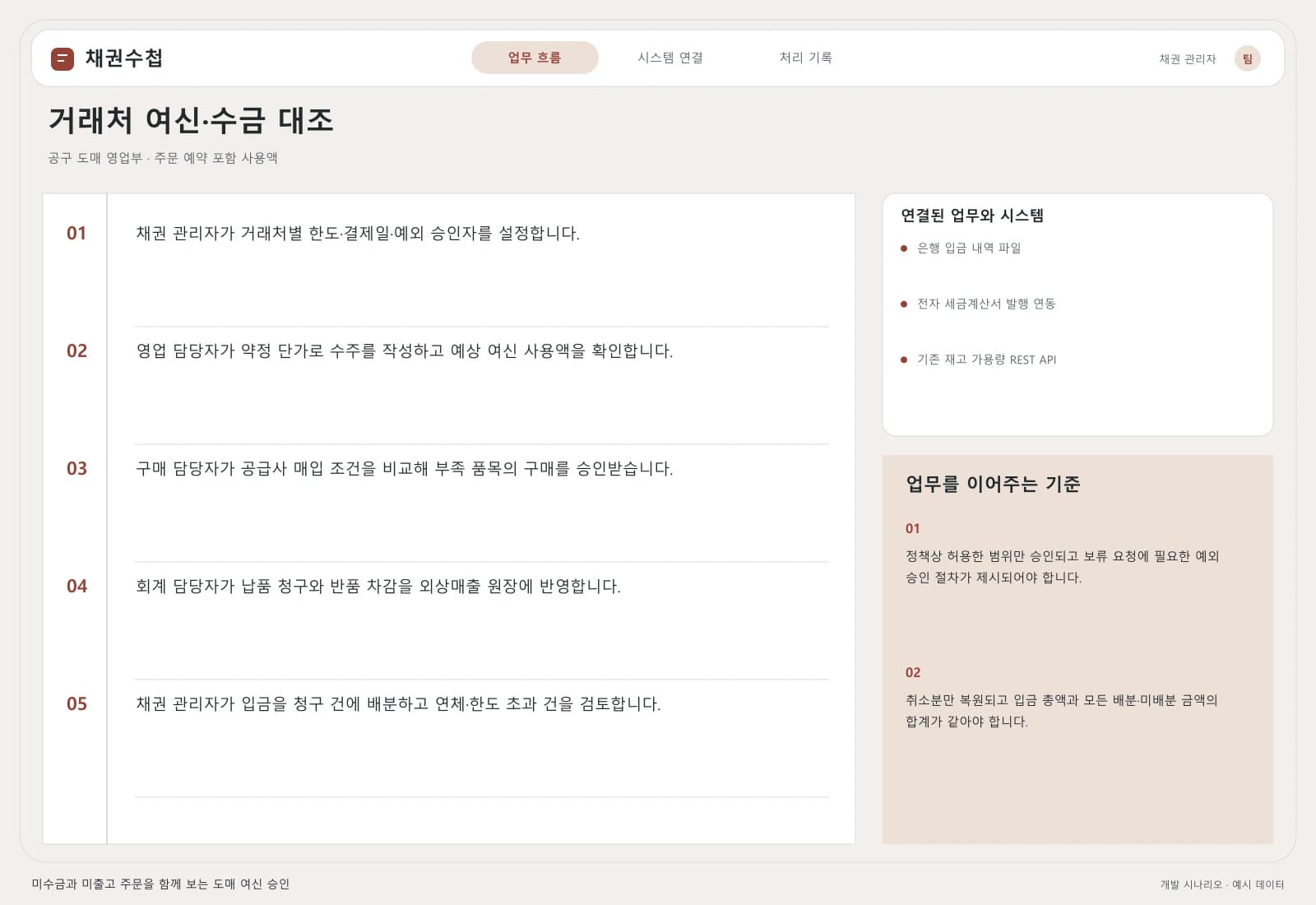 도매 여신·채권 관리 솔루션 — 업무 흐름과 시스템 연결: 주요 사용자와 연동 시스템을 따라 시작부터 완료까지의 처리 과정을 살펴봅니다.