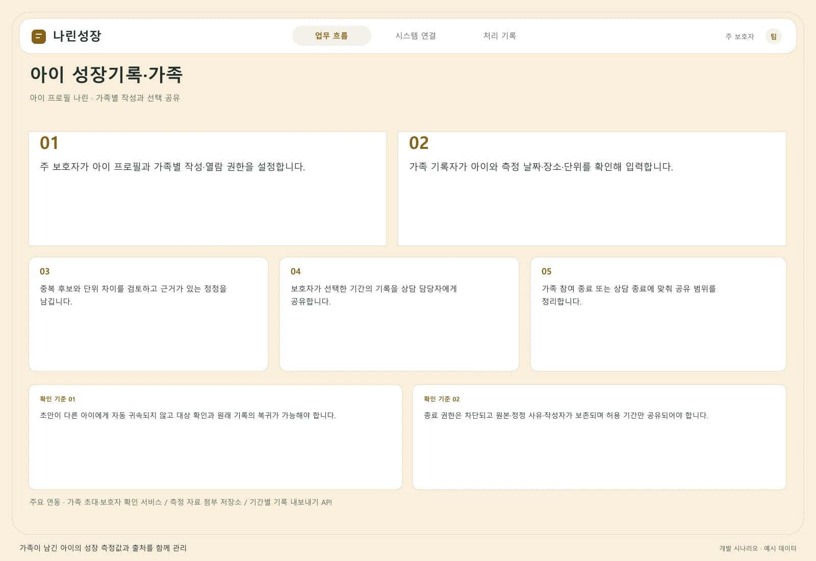 아이 성장 기록 앱 개발 — 업무 흐름과 시스템 연결: 주요 사용자와 연동 시스템을 따라 시작부터 완료까지의 처리 과정을 살펴봅니다.