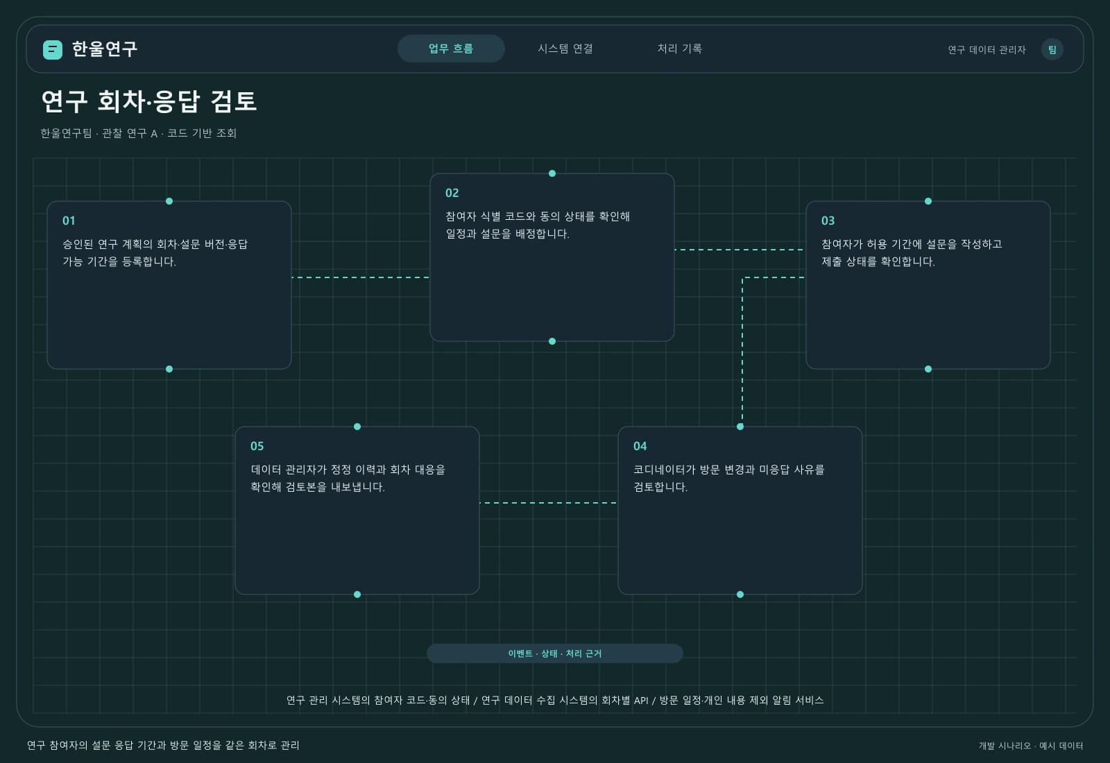 임상연구 설문·방문 관리 시스템 — 업무 흐름과 시스템 연결: 주요 사용자와 연동 시스템을 따라 시작부터 완료까지의 처리 과정을 살펴봅니다.