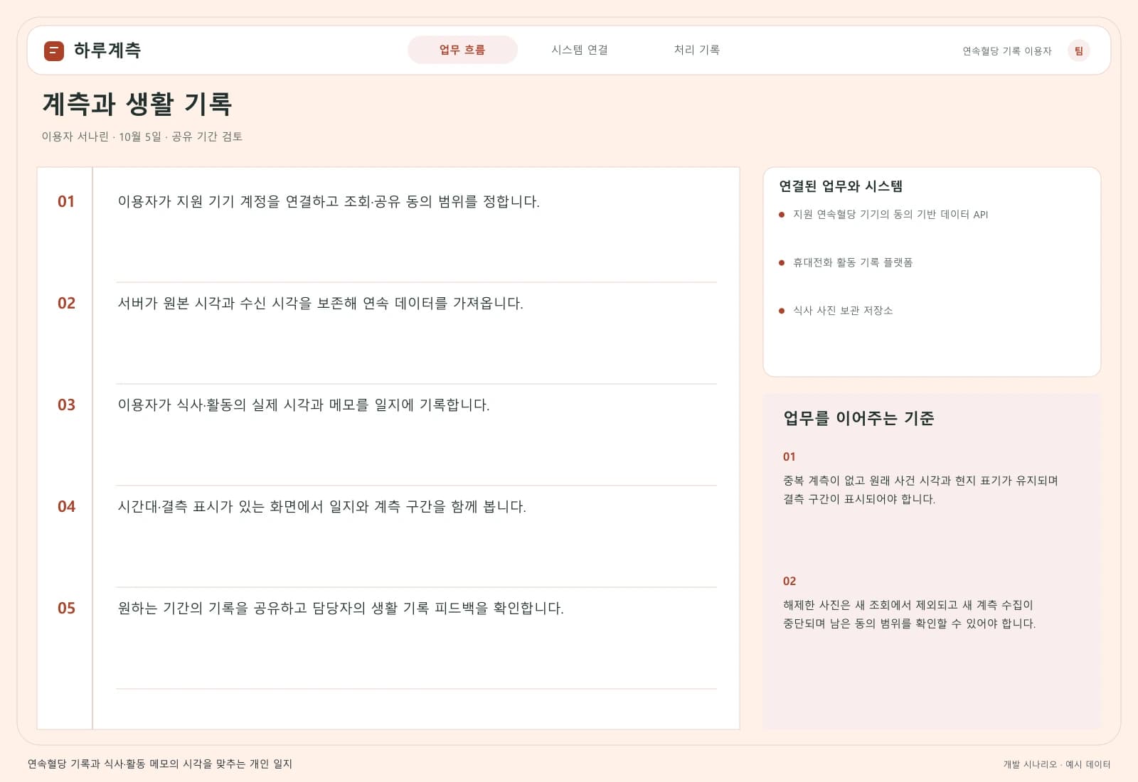 혈당·식단 관리 앱 개발 — 업무 흐름과 시스템 연결: 주요 사용자와 연동 시스템을 따라 시작부터 완료까지의 처리 과정을 살펴봅니다.