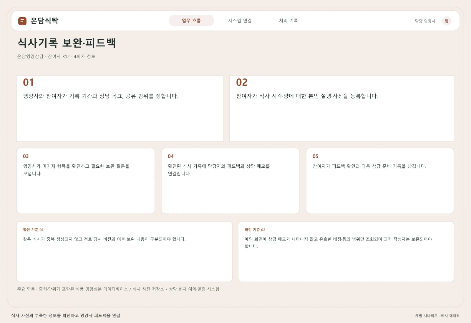 영양 상담 관리 솔루션 — 업무 흐름과 시스템 연결: 주요 사용자와 연동 시스템을 따라 시작부터 완료까지의 처리 과정을 살펴봅니다.