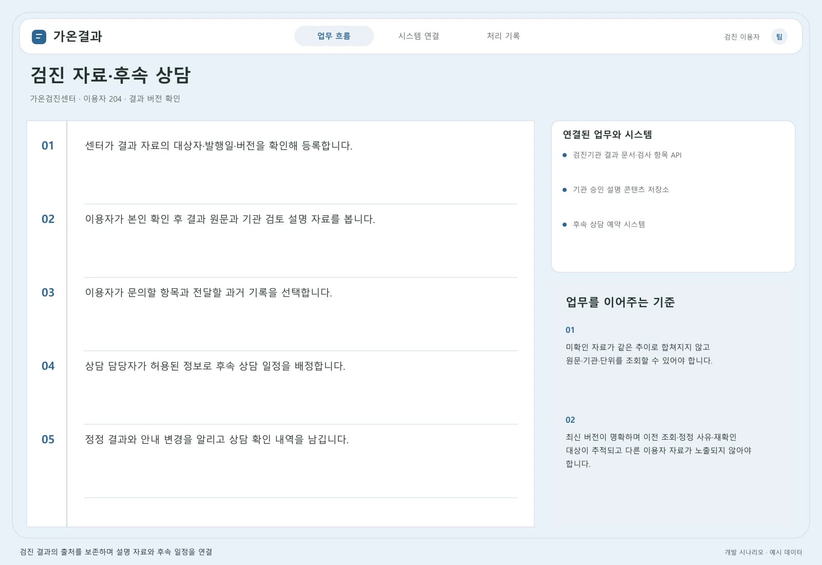건강검진 사후 관리 시스템 — 업무 흐름과 시스템 연결: 주요 사용자와 연동 시스템을 따라 시작부터 완료까지의 처리 과정을 살펴봅니다.