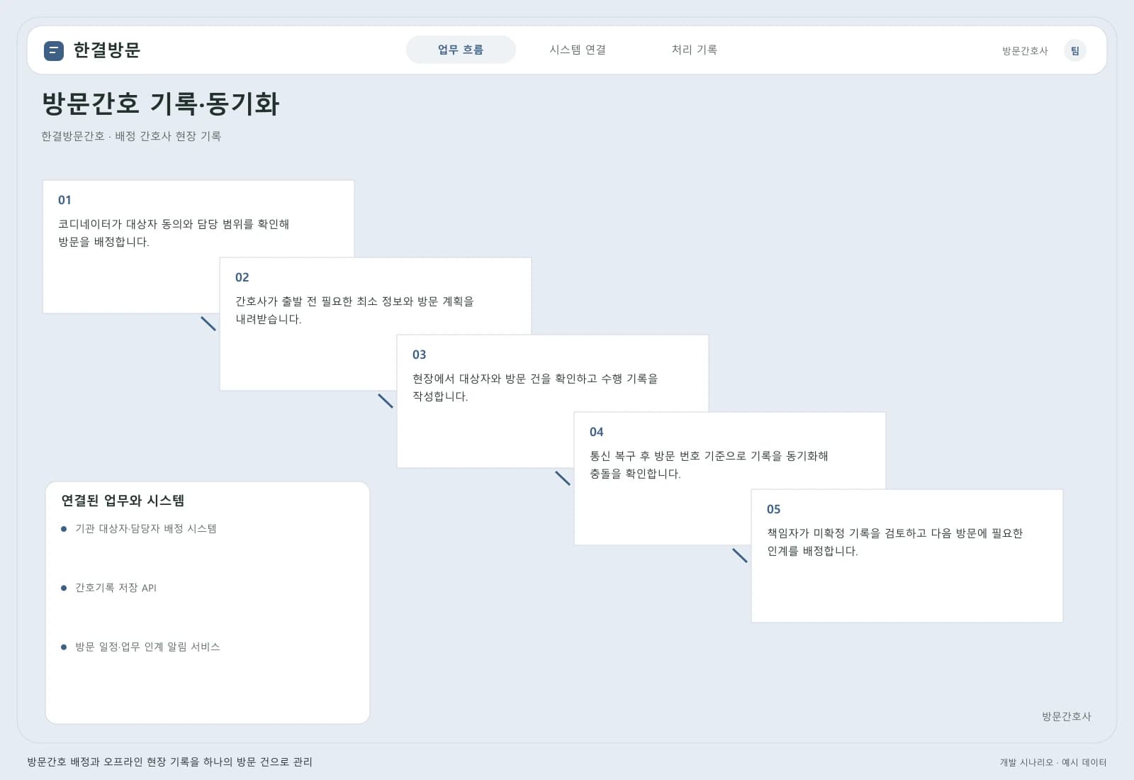 방문간호 업무 관리 시스템 — 업무 흐름과 시스템 연결: 주요 사용자와 연동 시스템을 따라 시작부터 완료까지의 처리 과정을 살펴봅니다.