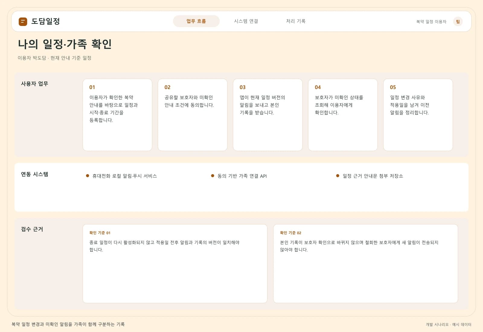 가족 복약 관리 앱 개발 — 업무 흐름과 시스템 연결: 주요 사용자와 연동 시스템을 따라 시작부터 완료까지의 처리 과정을 살펴봅니다.