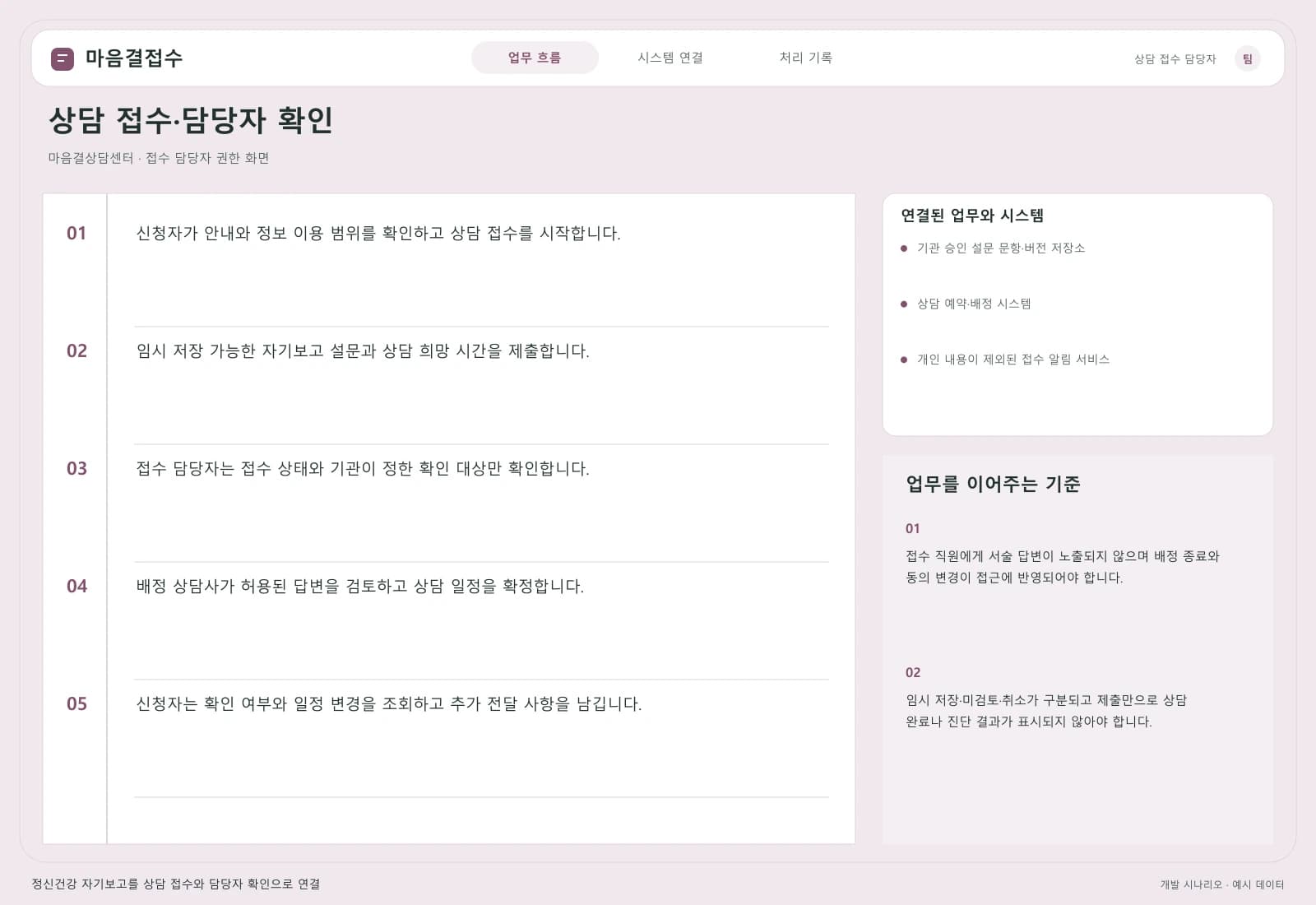 정신건강 상담 관리 시스템 — 업무 흐름과 시스템 연결: 주요 사용자와 연동 시스템을 따라 시작부터 완료까지의 처리 과정을 살펴봅니다.