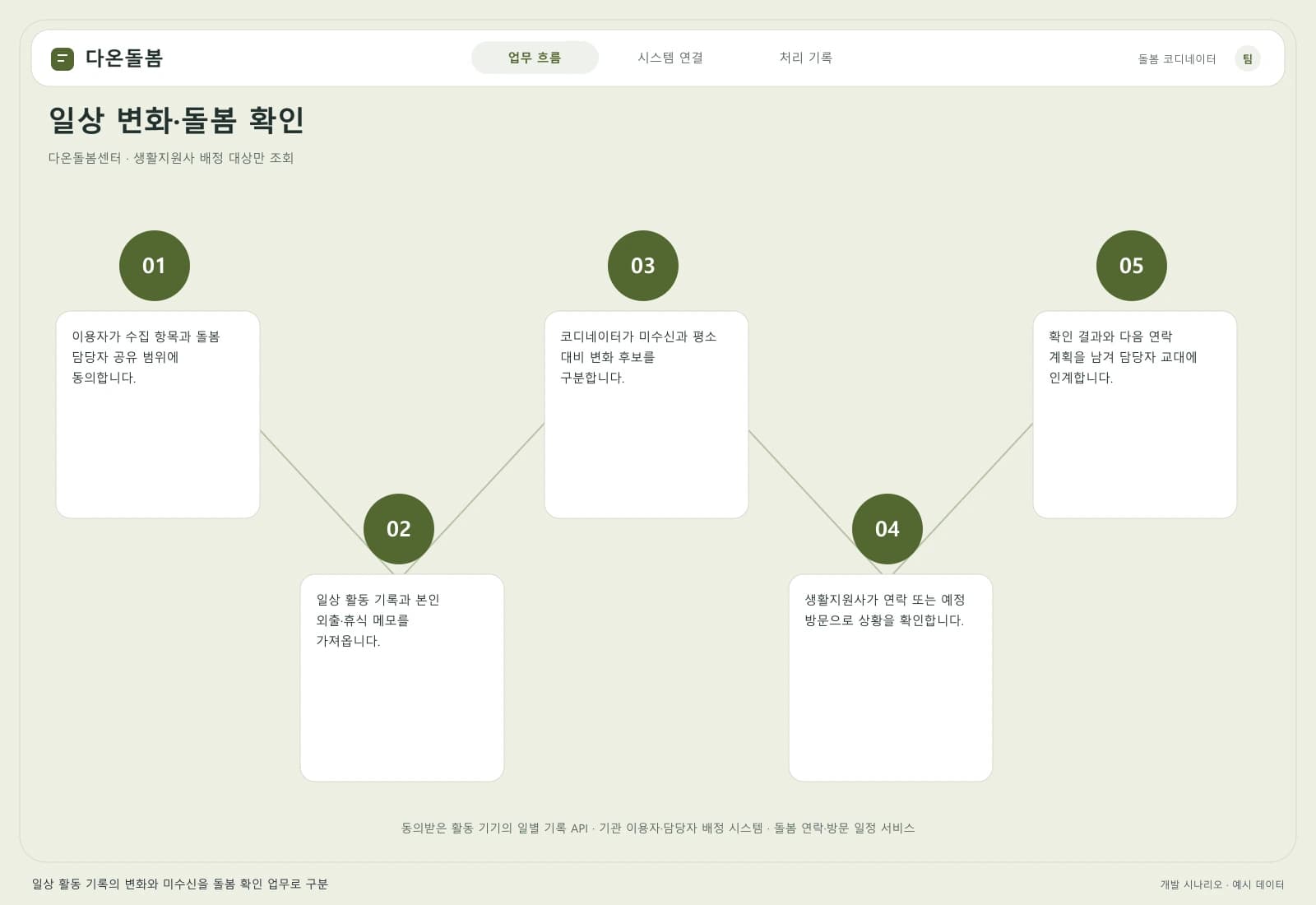 고령자 일상 돌봄 솔루션 — 업무 흐름과 시스템 연결: 주요 사용자와 연동 시스템을 따라 시작부터 완료까지의 처리 과정을 살펴봅니다.