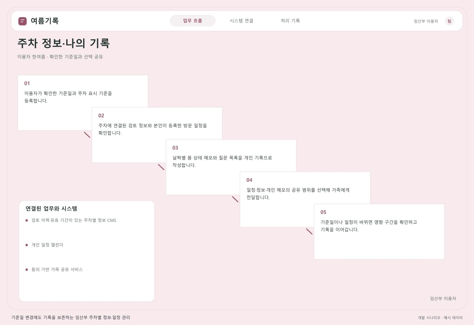 임산부 건강 관리 앱 개발 — 업무 흐름과 시스템 연결: 주요 사용자와 연동 시스템을 따라 시작부터 완료까지의 처리 과정을 살펴봅니다.