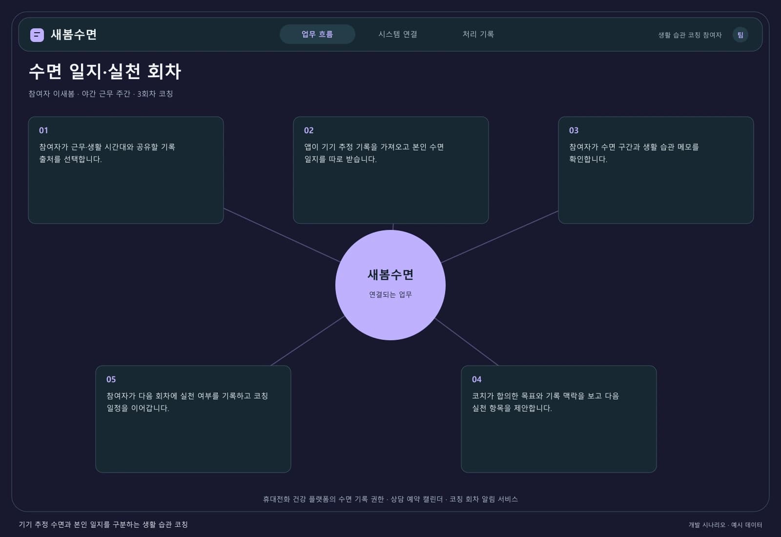 수면 습관 코칭 앱 개발 — 업무 흐름과 시스템 연결: 주요 사용자와 연동 시스템을 따라 시작부터 완료까지의 처리 과정을 살펴봅니다.