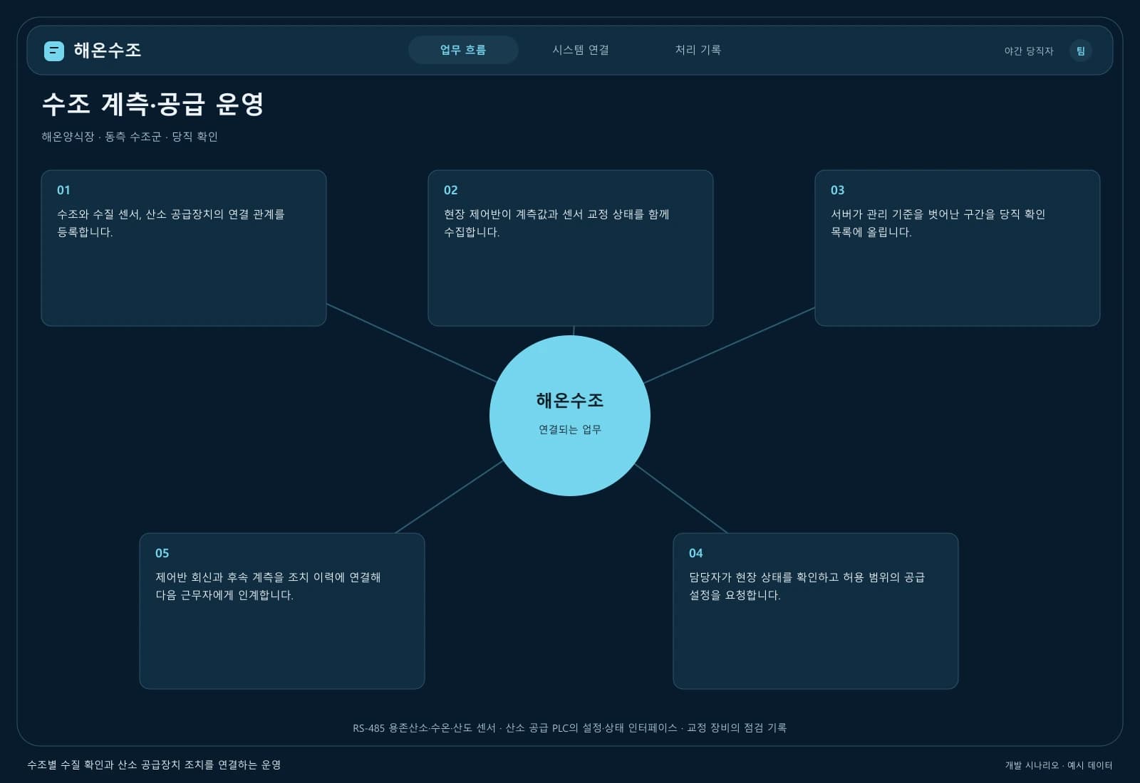 양식장 수질 관리 시스템 — 업무 흐름과 시스템 연결: 주요 사용자와 연동 시스템을 따라 시작부터 완료까지의 처리 과정을 살펴봅니다.