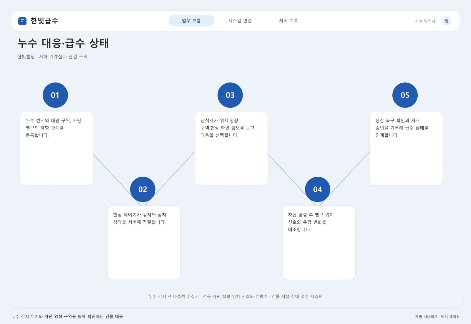 건물 누수 감지 솔루션 — 업무 흐름과 시스템 연결: 주요 사용자와 연동 시스템을 따라 시작부터 완료까지의 처리 과정을 살펴봅니다.