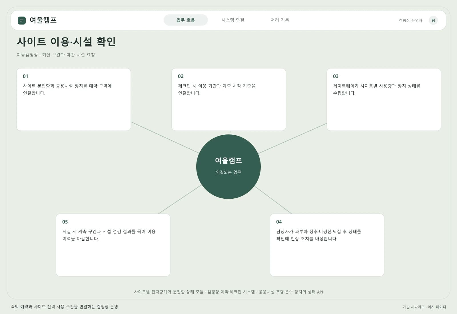 캠핑장 시설 관리 솔루션 — 업무 흐름과 시스템 연결: 주요 사용자와 연동 시스템을 따라 시작부터 완료까지의 처리 과정을 살펴봅니다.