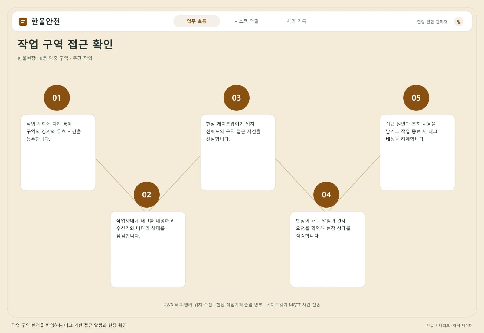 건설 현장 안전 관리 솔루션 — 업무 흐름과 시스템 연결: 주요 사용자와 연동 시스템을 따라 시작부터 완료까지의 처리 과정을 살펴봅니다.