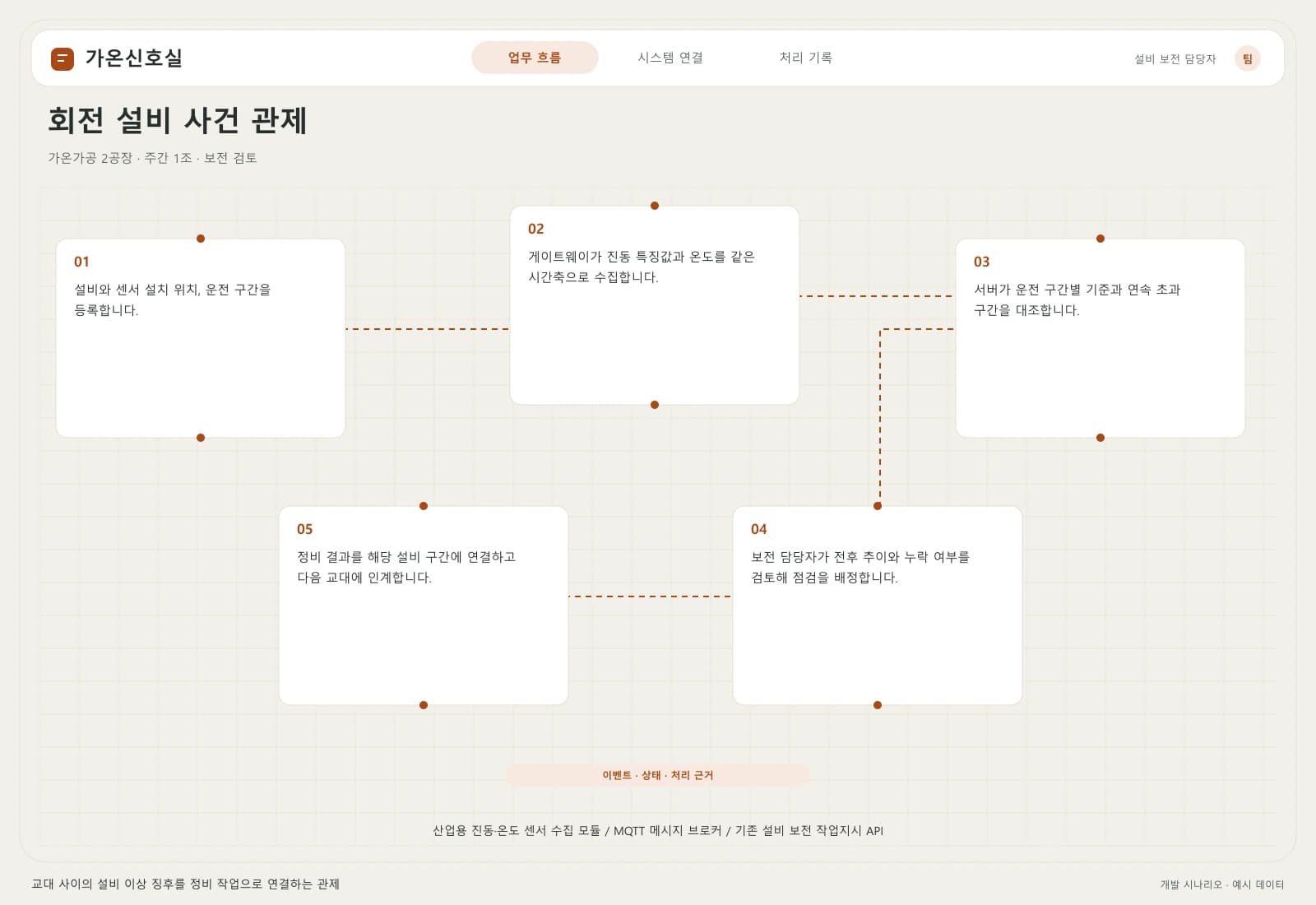 산업 설비 이상 감지 시스템 — 업무 흐름과 시스템 연결: 주요 사용자와 연동 시스템을 따라 시작부터 완료까지의 처리 과정을 살펴봅니다.