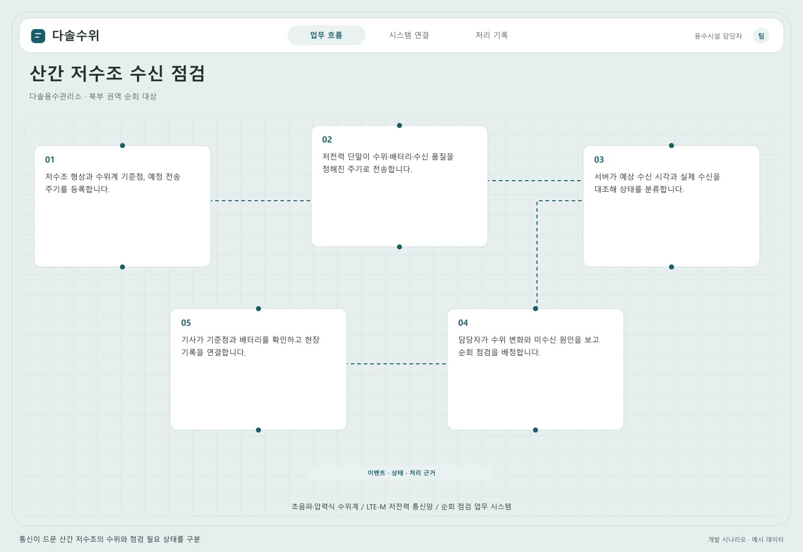 저수조 수위 모니터링 시스템 — 업무 흐름과 시스템 연결: 주요 사용자와 연동 시스템을 따라 시작부터 완료까지의 처리 과정을 살펴봅니다.