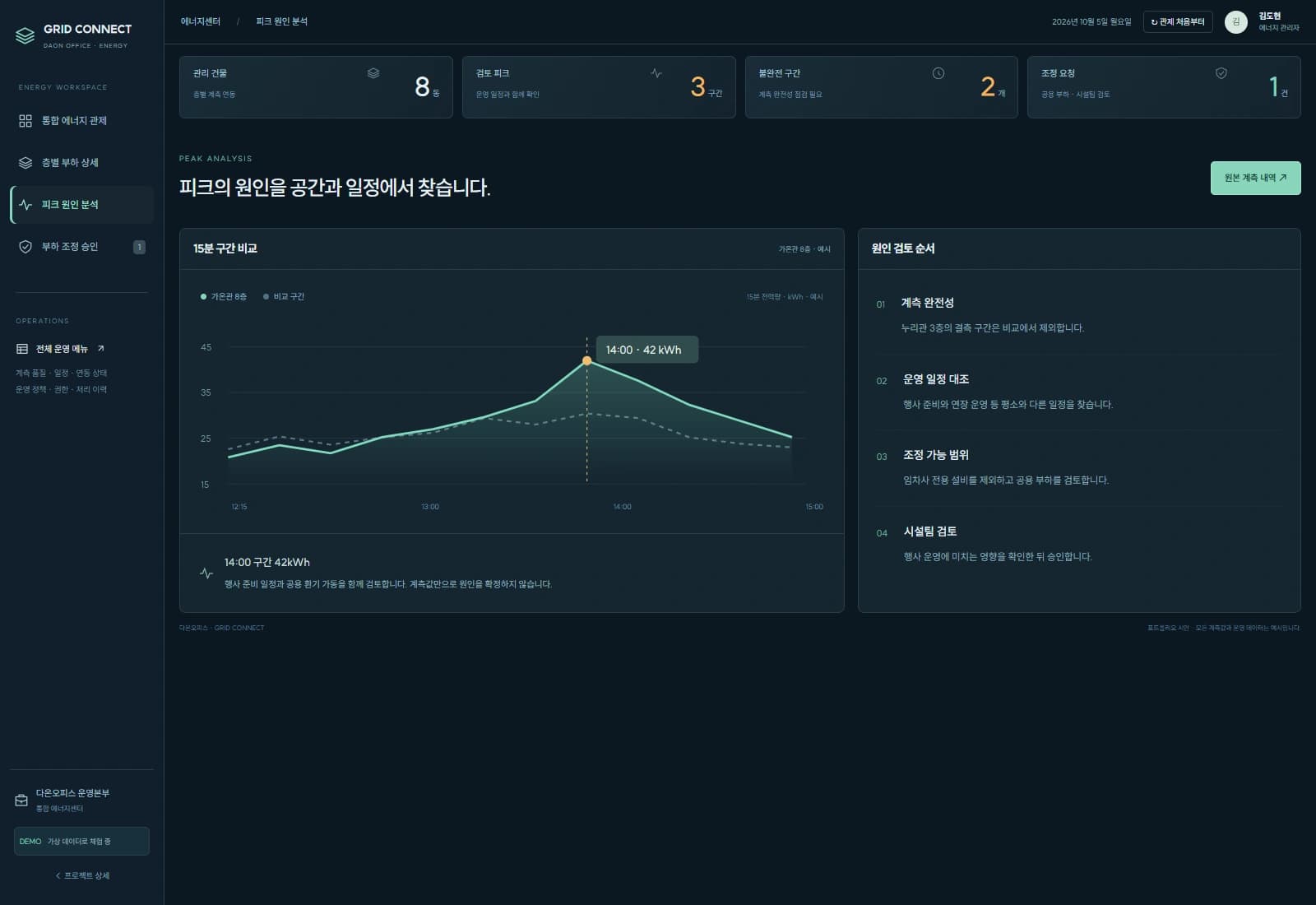 빌딩 에너지 관리 시스템 — 피크 원인 분석과 운영 일정 대조: 15분 구간을 비교하고 계측 품질, 행사 일정, 조정 범위 순서로 원인을 검토합니다.