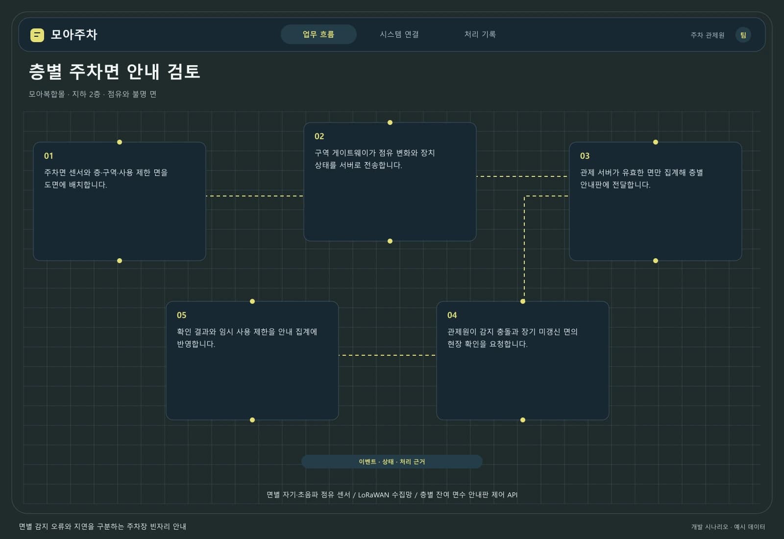 스마트 주차 안내 시스템 — 업무 흐름과 시스템 연결: 주요 사용자와 연동 시스템을 따라 시작부터 완료까지의 처리 과정을 살펴봅니다.