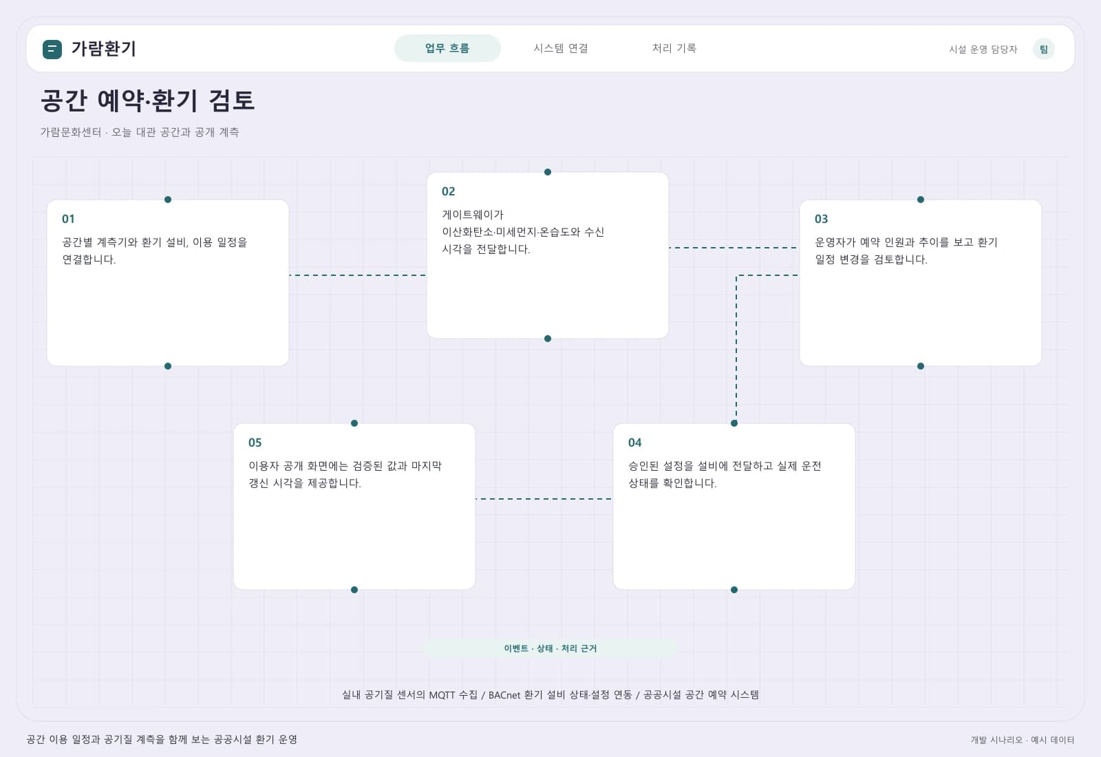 공공시설 공기질 관리 솔루션 — 업무 흐름과 시스템 연결: 주요 사용자와 연동 시스템을 따라 시작부터 완료까지의 처리 과정을 살펴봅니다.