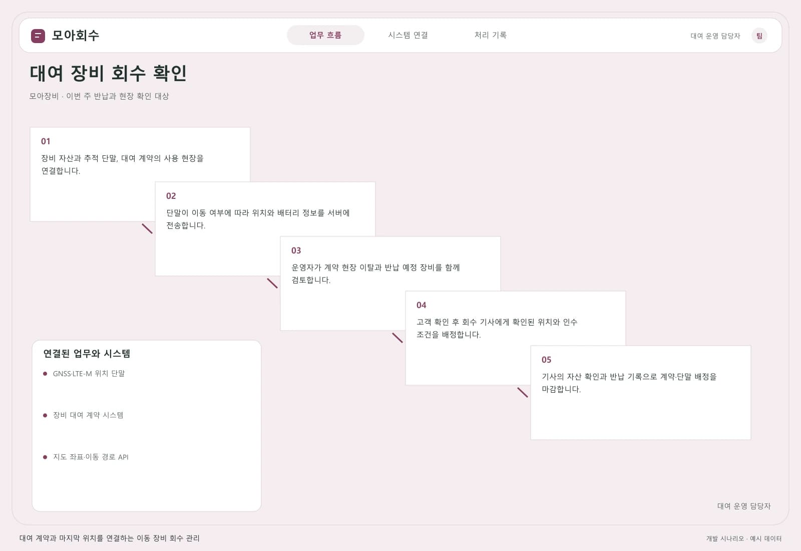 렌탈 장비 위치 관리 시스템 — 업무 흐름과 시스템 연결: 주요 사용자와 연동 시스템을 따라 시작부터 완료까지의 처리 과정을 살펴봅니다.
