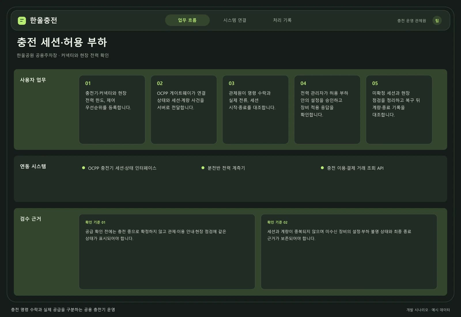 전기차 충전기 운영 시스템 — 업무 흐름과 시스템 연결: 주요 사용자와 연동 시스템을 따라 시작부터 완료까지의 처리 과정을 살펴봅니다.