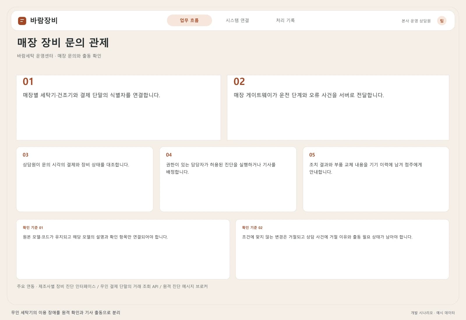무인 세탁 장비 관제 시스템 — 업무 흐름과 시스템 연결: 주요 사용자와 연동 시스템을 따라 시작부터 완료까지의 처리 과정을 살펴봅니다.