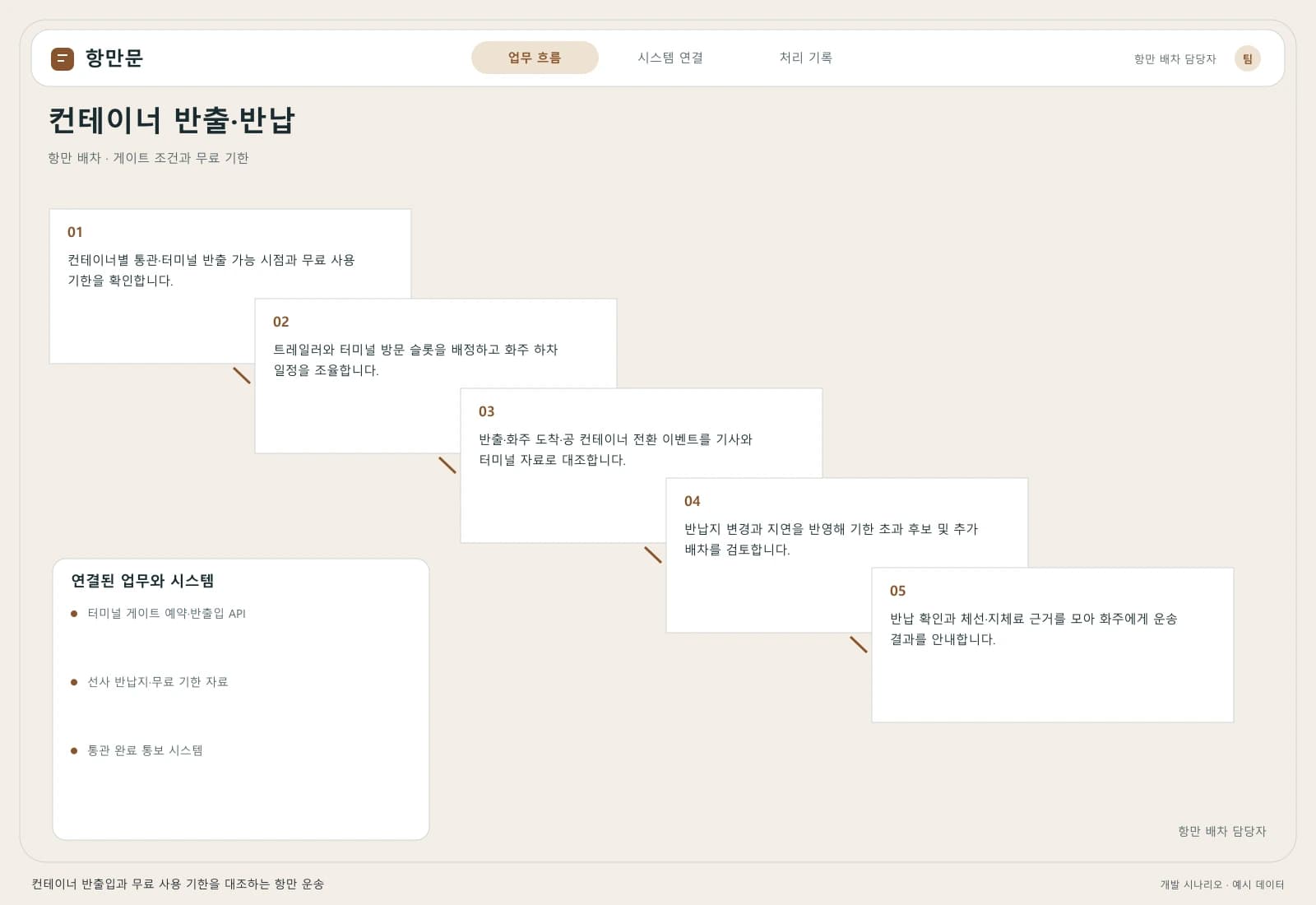 항만 컨테이너 운송 관리 시스템 — 업무 흐름과 시스템 연결: 주요 사용자와 연동 시스템을 따라 시작부터 완료까지의 처리 과정을 살펴봅니다.