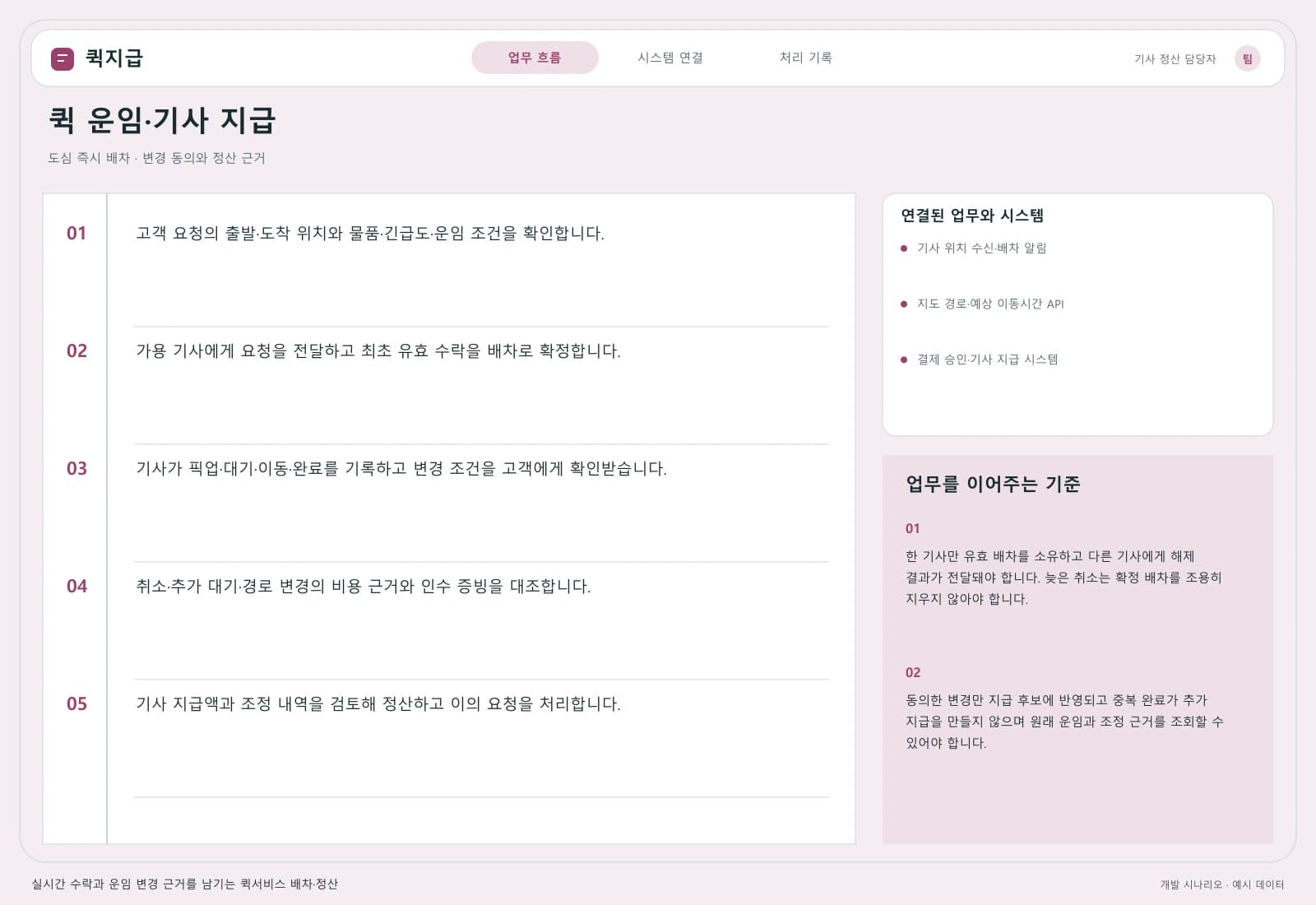 퀵서비스 배차·정산 시스템 — 업무 흐름과 시스템 연결: 주요 사용자와 연동 시스템을 따라 시작부터 완료까지의 처리 과정을 살펴봅니다.