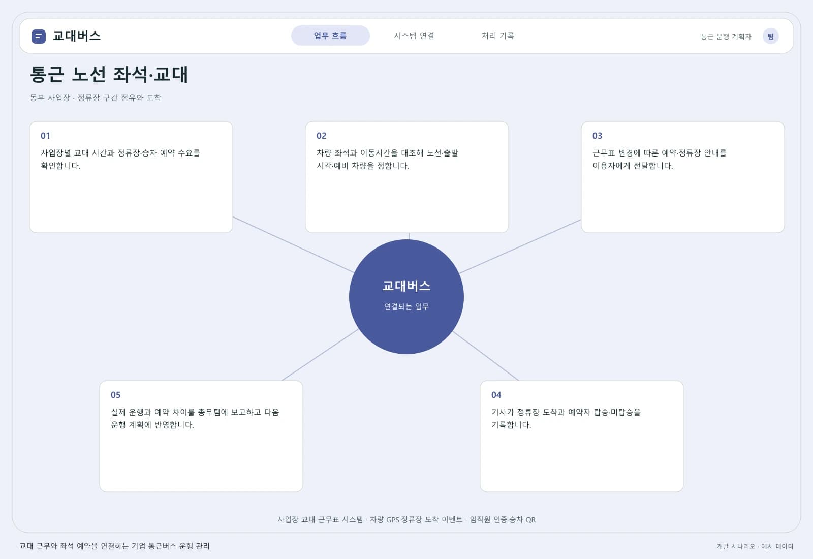 기업 통근버스 운행 관리 시스템 — 업무 흐름과 시스템 연결: 주요 사용자와 연동 시스템을 따라 시작부터 완료까지의 처리 과정을 살펴봅니다.