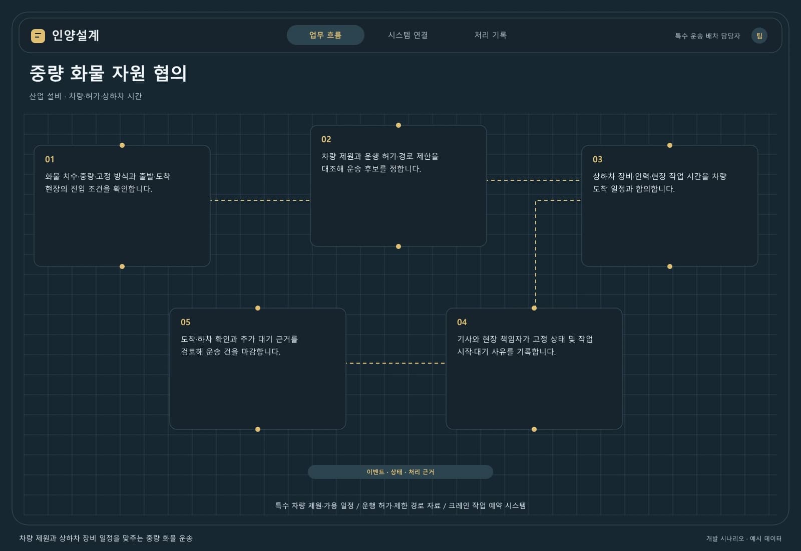 중량 화물 배차 시스템 — 업무 흐름과 시스템 연결: 주요 사용자와 연동 시스템을 따라 시작부터 완료까지의 처리 과정을 살펴봅니다.