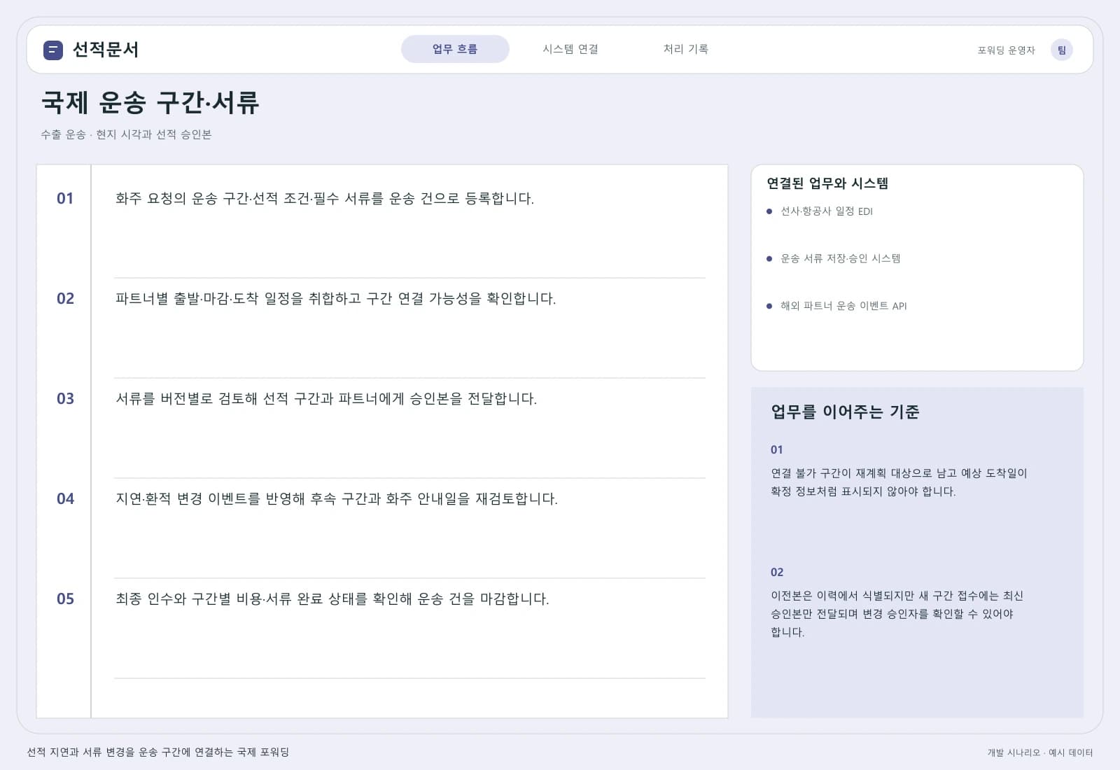 국제 포워딩 업무 시스템 — 업무 흐름과 시스템 연결: 주요 사용자와 연동 시스템을 따라 시작부터 완료까지의 처리 과정을 살펴봅니다.
