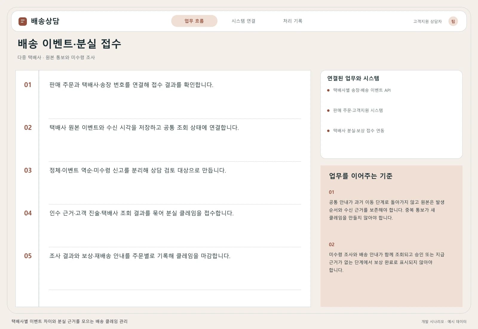 택배 배송 클레임 관리 솔루션 — 업무 흐름과 시스템 연결: 주요 사용자와 연동 시스템을 따라 시작부터 완료까지의 처리 과정을 살펴봅니다.