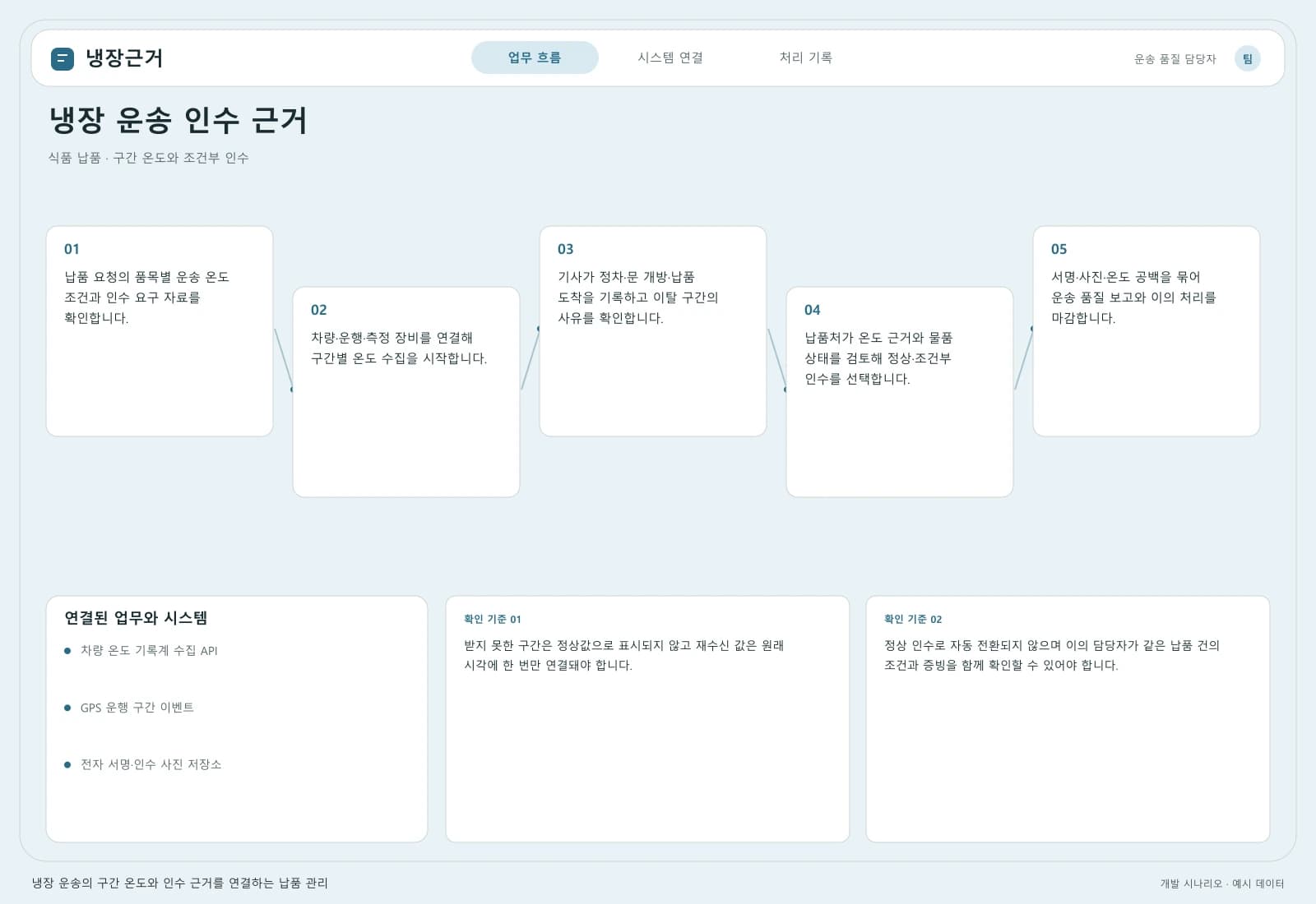 냉장 운송 관리 솔루션 — 업무 흐름과 시스템 연결: 주요 사용자와 연동 시스템을 따라 시작부터 완료까지의 처리 과정을 살펴봅니다.