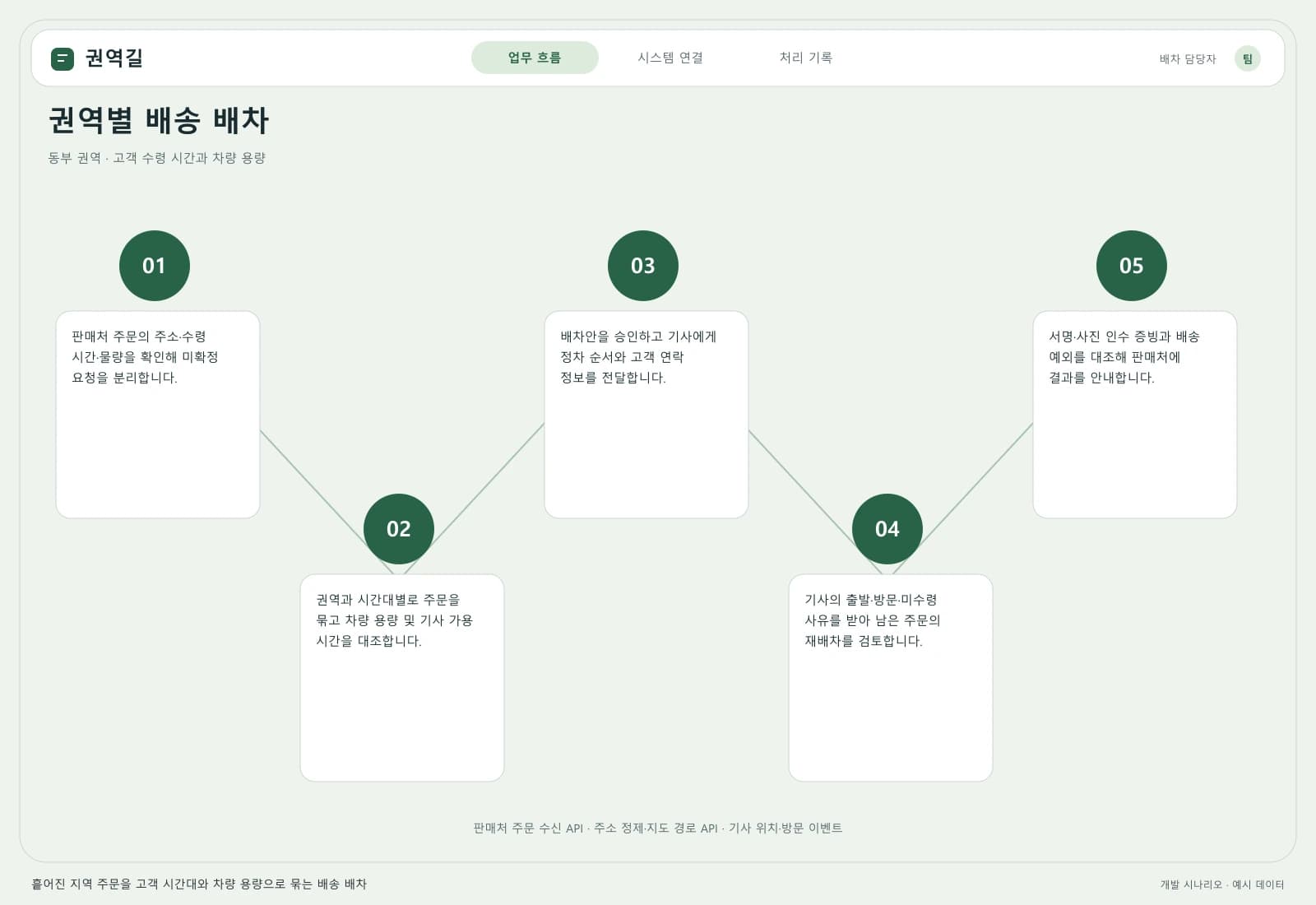 지역 배송 통합 배차 시스템 — 업무 흐름과 시스템 연결: 주요 사용자와 연동 시스템을 따라 시작부터 완료까지의 처리 과정을 살펴봅니다.