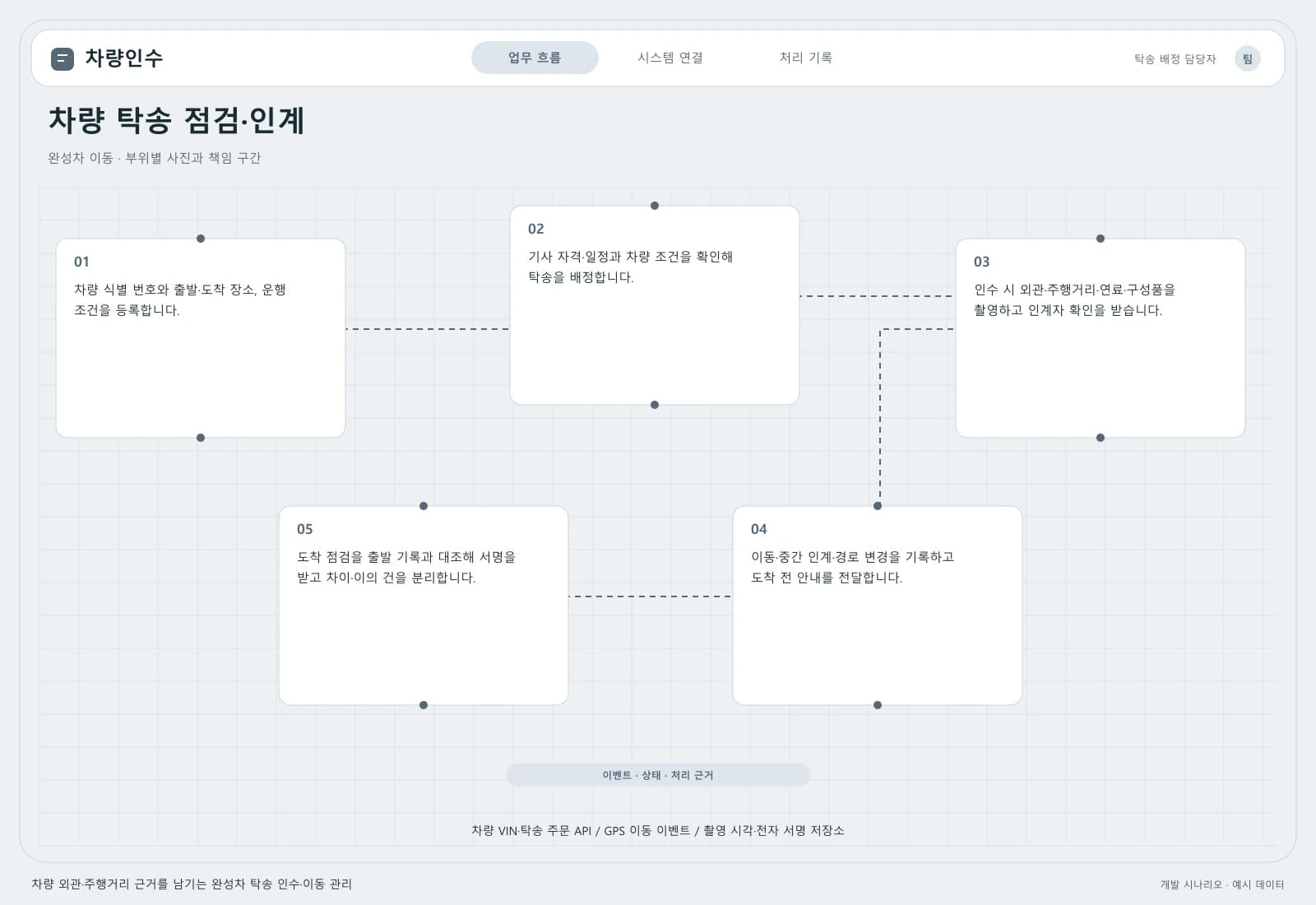 완성차 탁송 관리 시스템 — 업무 흐름과 시스템 연결: 주요 사용자와 연동 시스템을 따라 시작부터 완료까지의 처리 과정을 살펴봅니다.