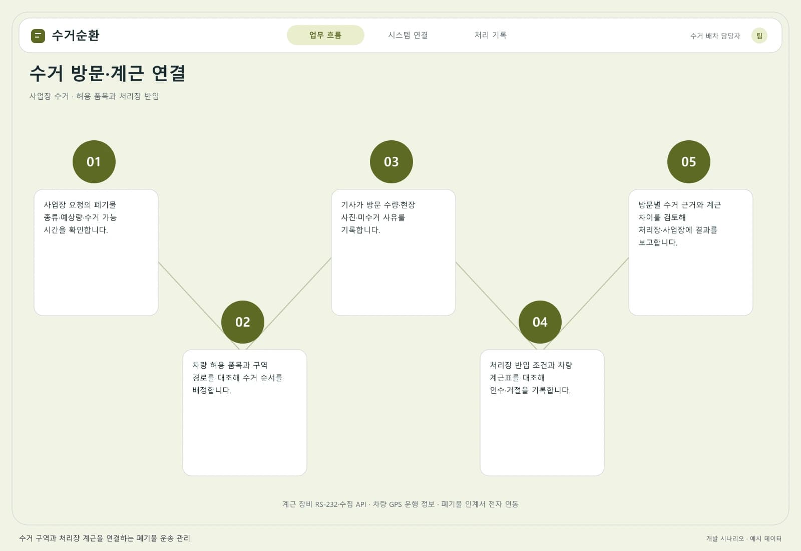폐기물 수거·운송 관리 솔루션 — 업무 흐름과 시스템 연결: 주요 사용자와 연동 시스템을 따라 시작부터 완료까지의 처리 과정을 살펴봅니다.