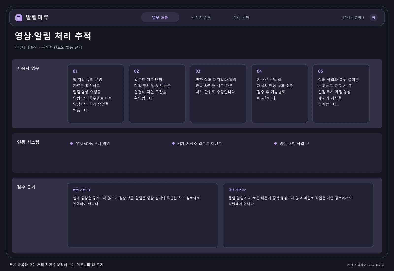 커뮤니티 앱 운영 개선 프로젝트 — 업무 흐름과 시스템 연결: 주요 사용자와 연동 시스템을 따라 시작부터 완료까지의 처리 과정을 살펴봅니다.
