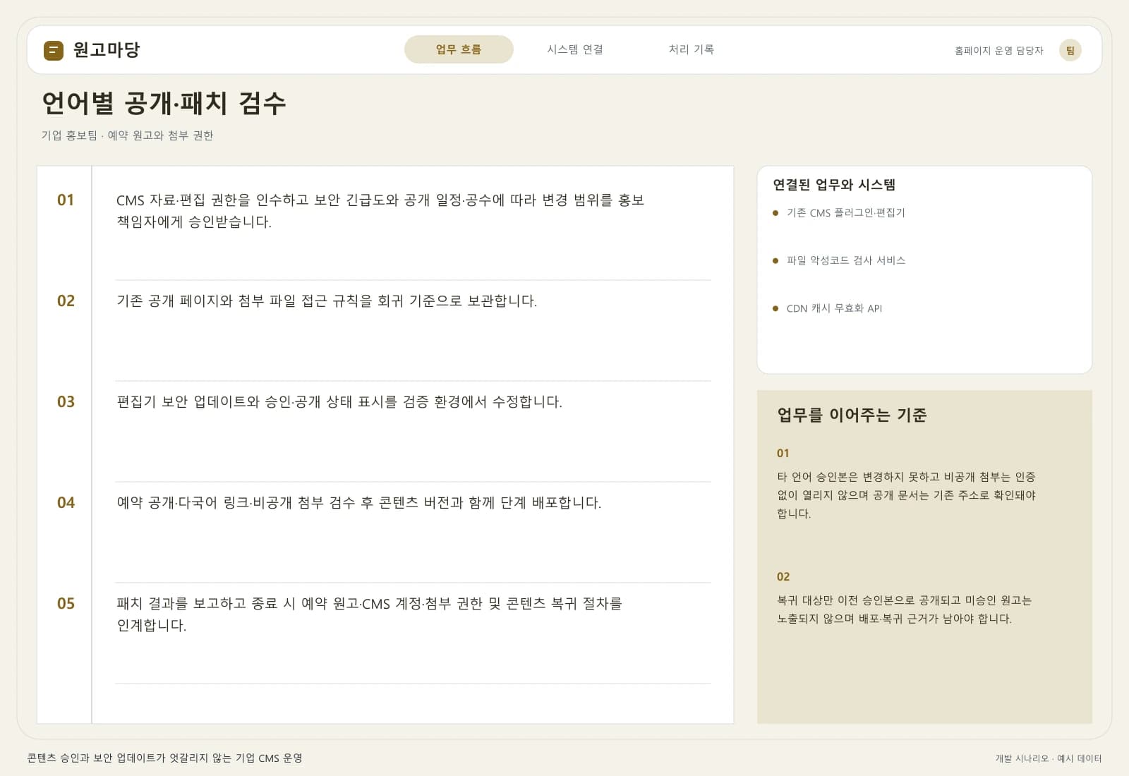 기업 CMS 운영 개선 프로젝트 — 업무 흐름과 시스템 연결: 주요 사용자와 연동 시스템을 따라 시작부터 완료까지의 처리 과정을 살펴봅니다.