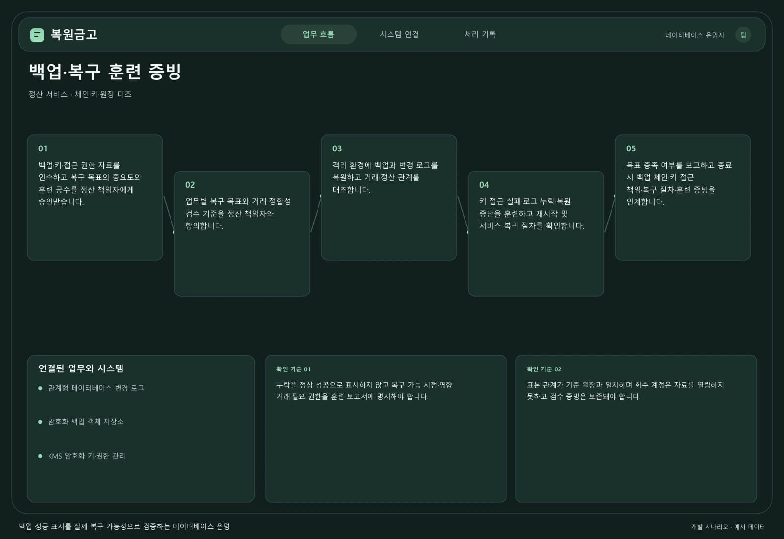 데이터베이스 복구 검증 프로젝트 — 업무 흐름과 시스템 연결: 주요 사용자와 연동 시스템을 따라 시작부터 완료까지의 처리 과정을 살펴봅니다.