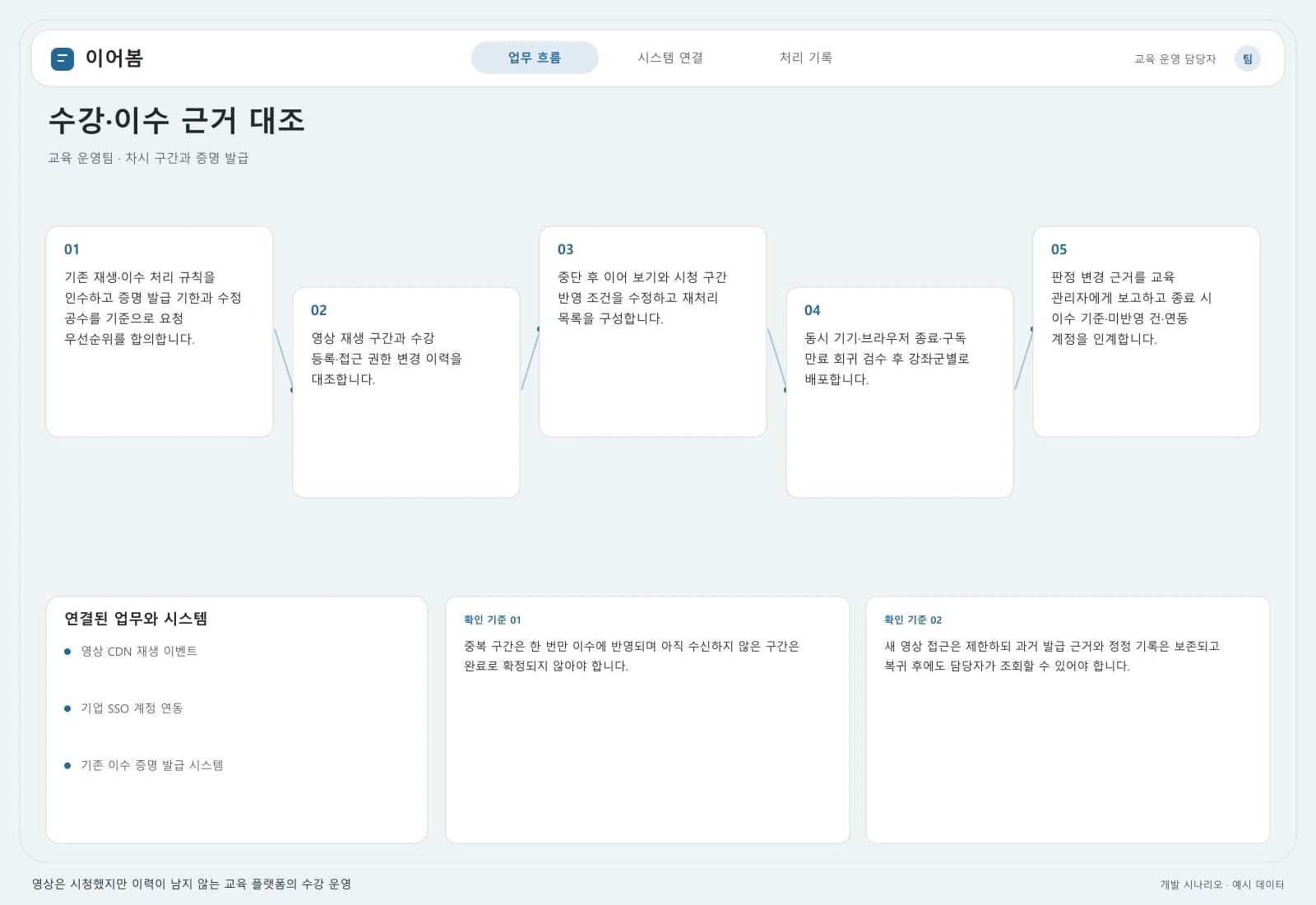 온라인 교육 시스템 유지보수 프로젝트 — 업무 흐름과 시스템 연결: 주요 사용자와 연동 시스템을 따라 시작부터 완료까지의 처리 과정을 살펴봅니다.